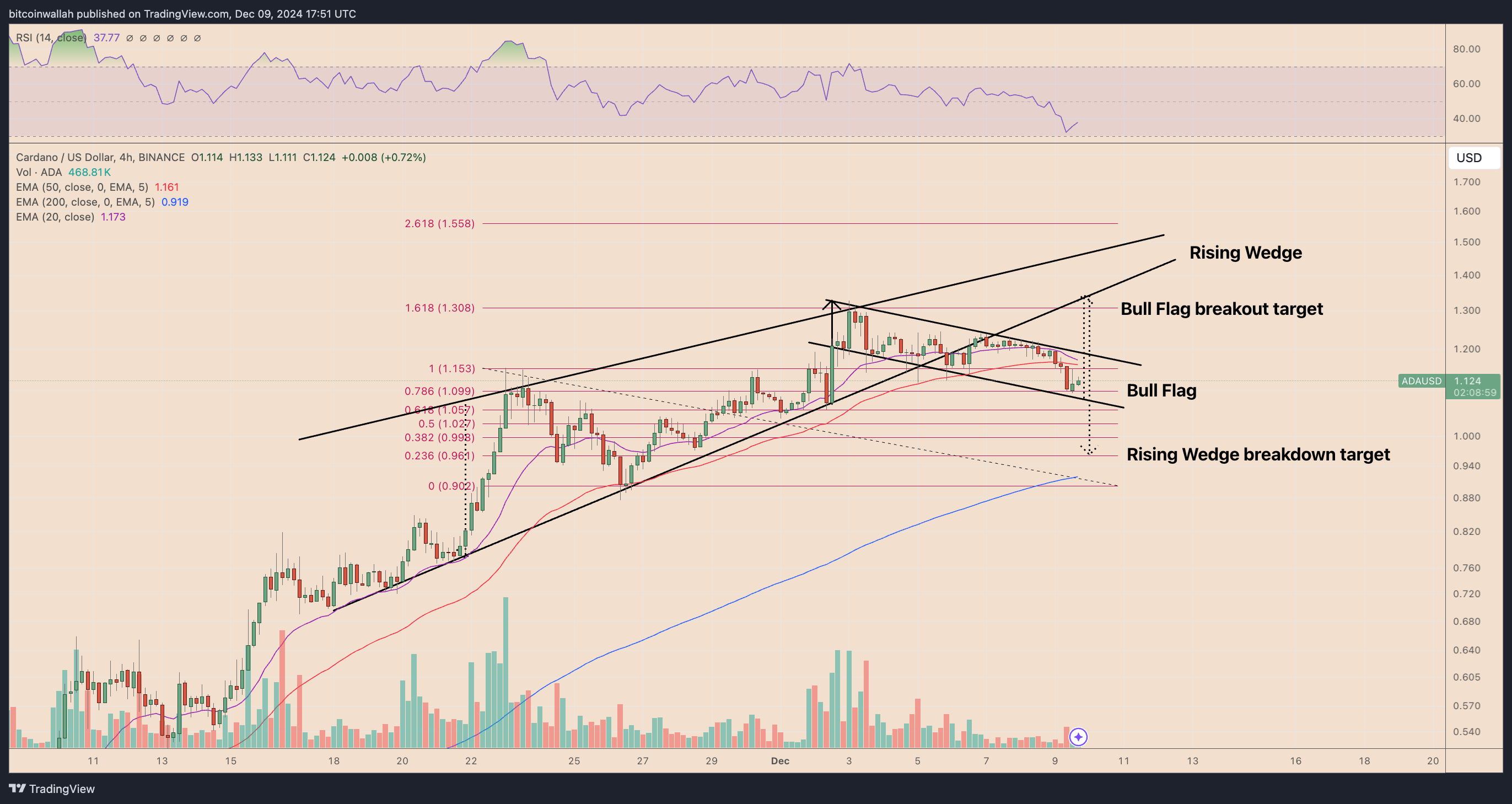 ADA/USD four-hour price chart