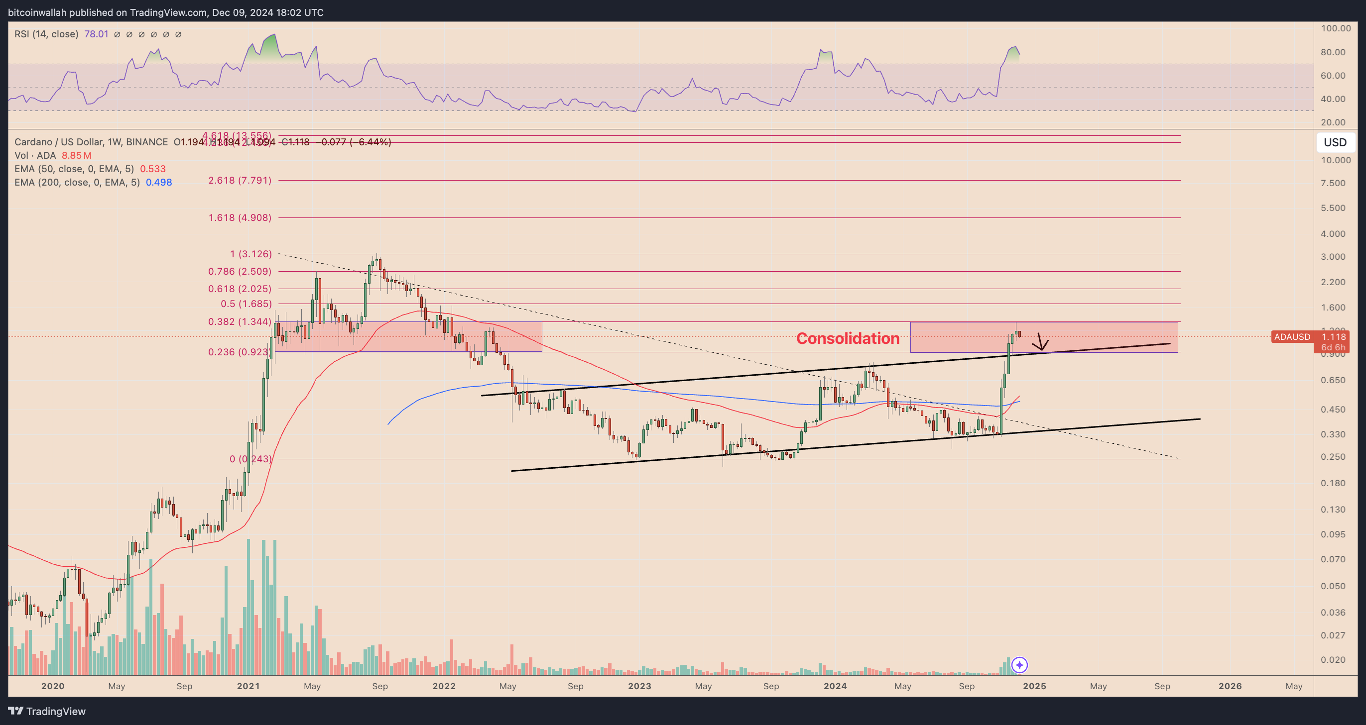 ADAUSD weekly price chart