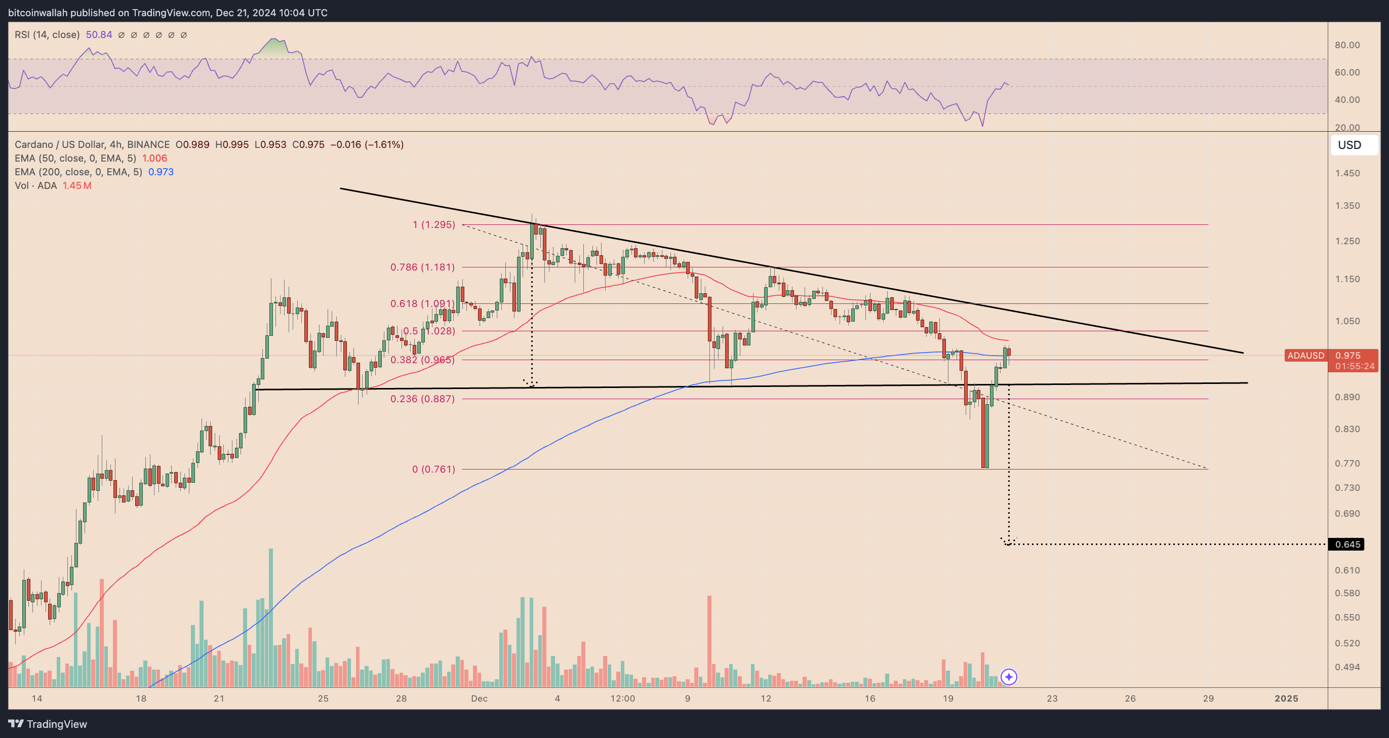 ADA/USD four-hour price chart