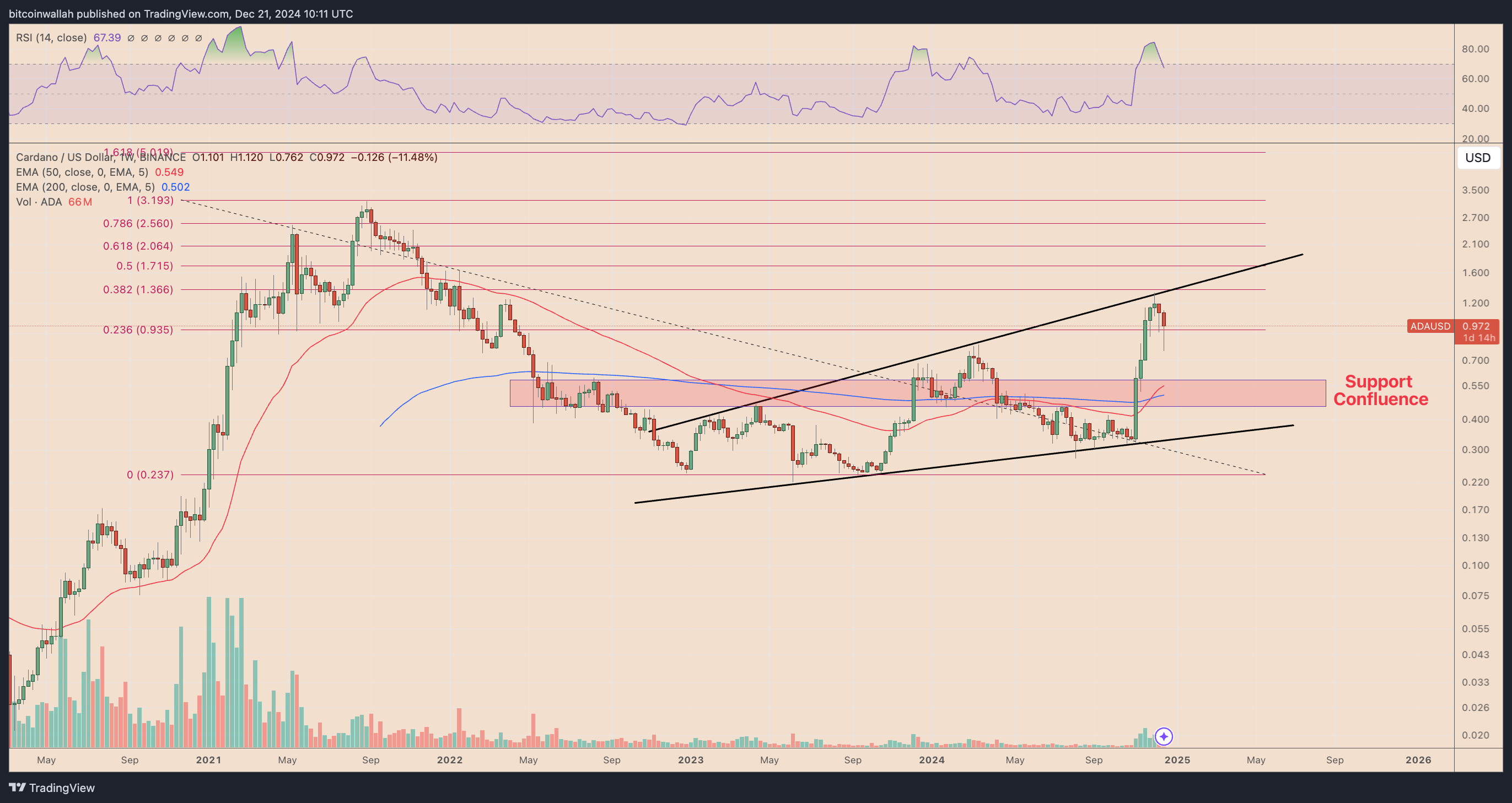 ADA/USD weekly price chart