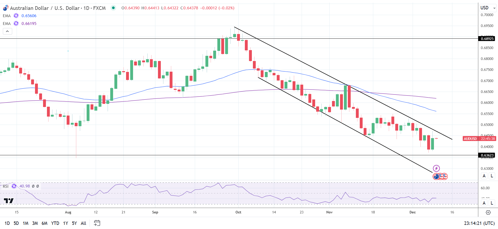 AUD/USD daily chart sends bearish price signals.