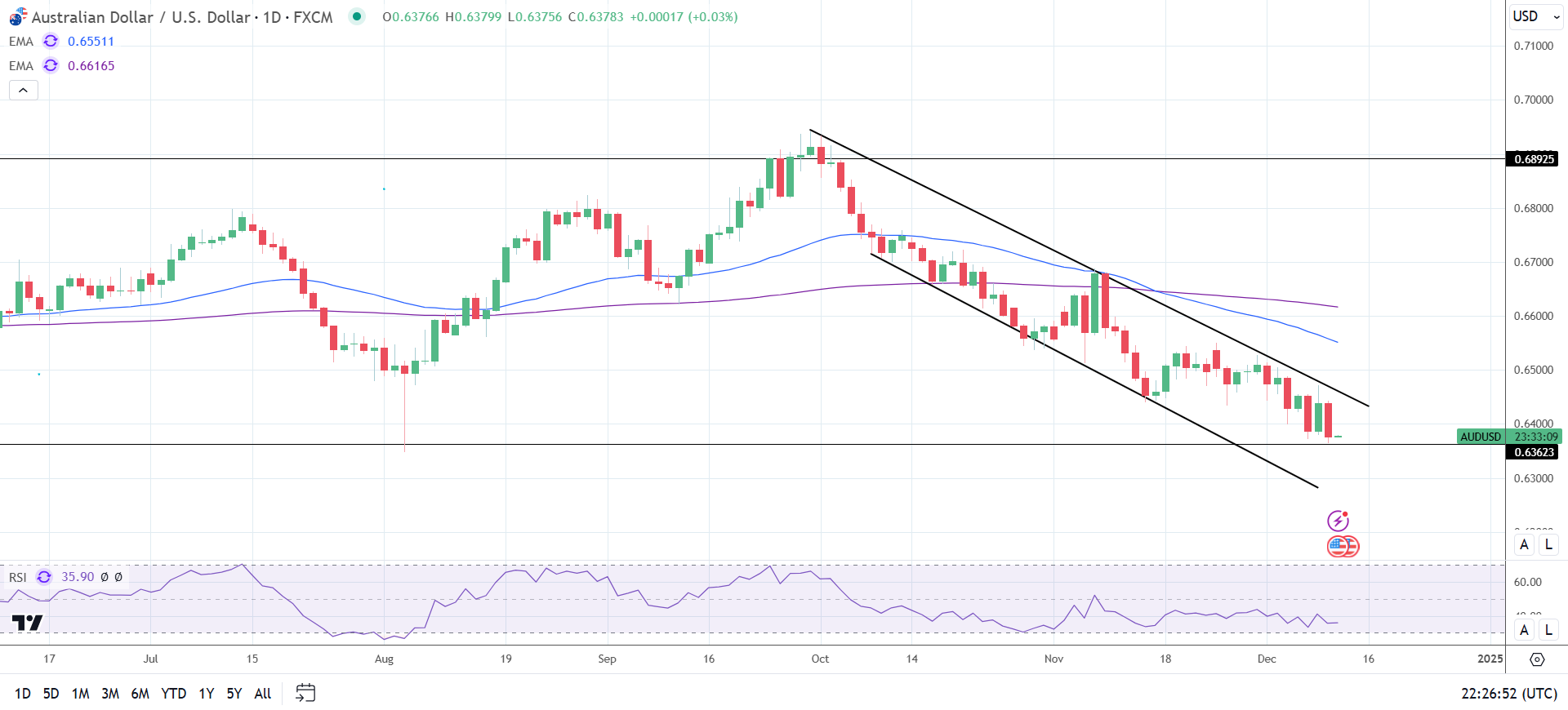 AUD to USD Daily Chart sends bearish price signals.