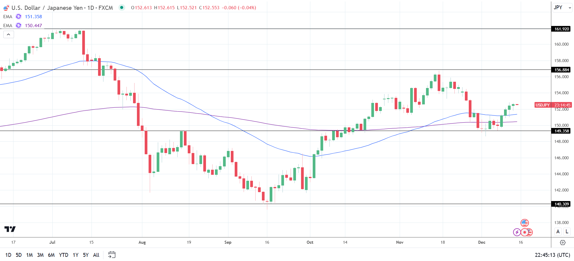 USD/JPY Daily Chart sends bullish price signals.