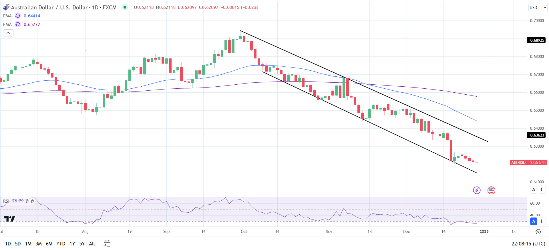 AUD to USD Daily Chart sends bearish price signals.