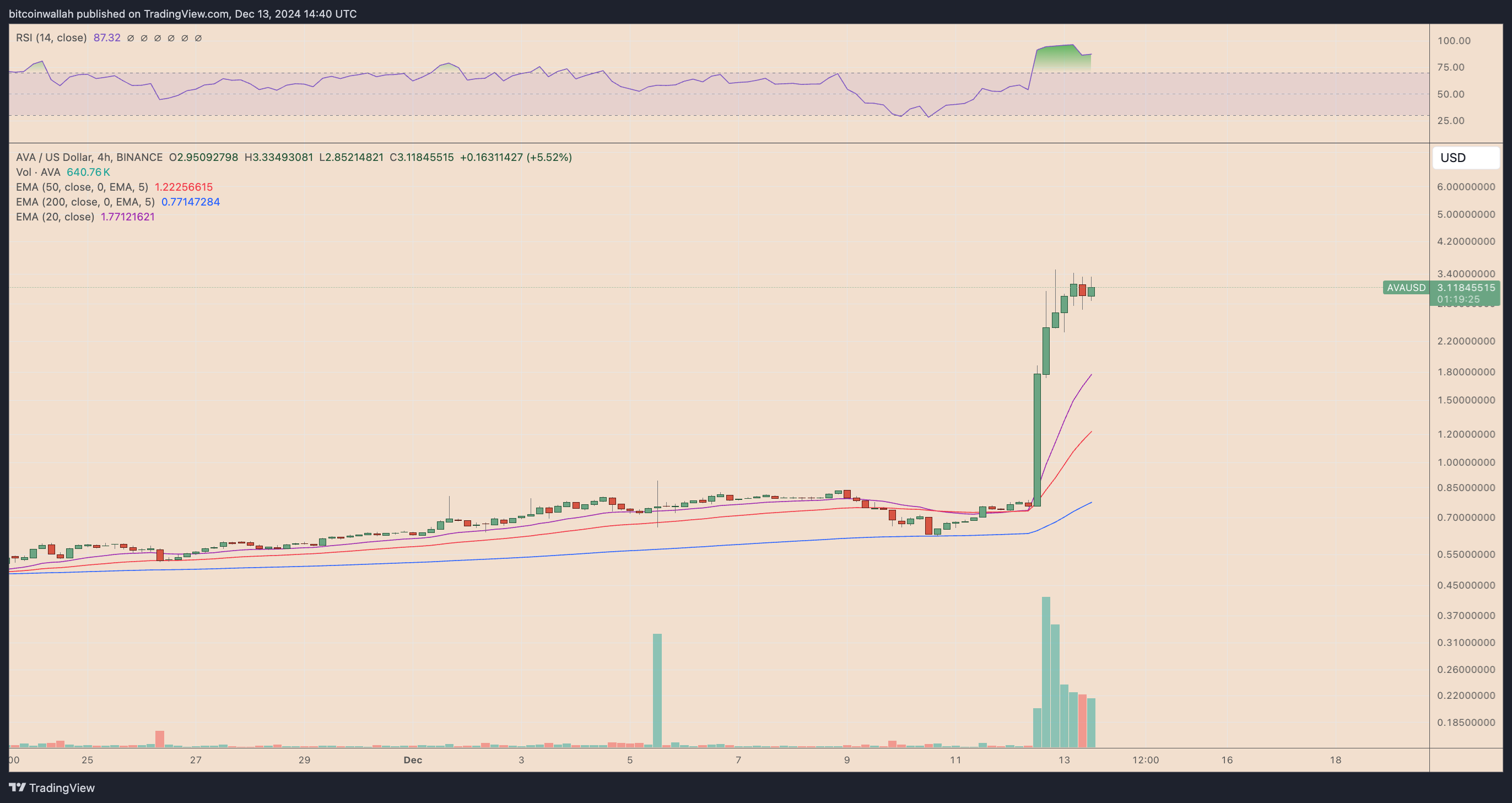 AVA/USD four-hour price chart