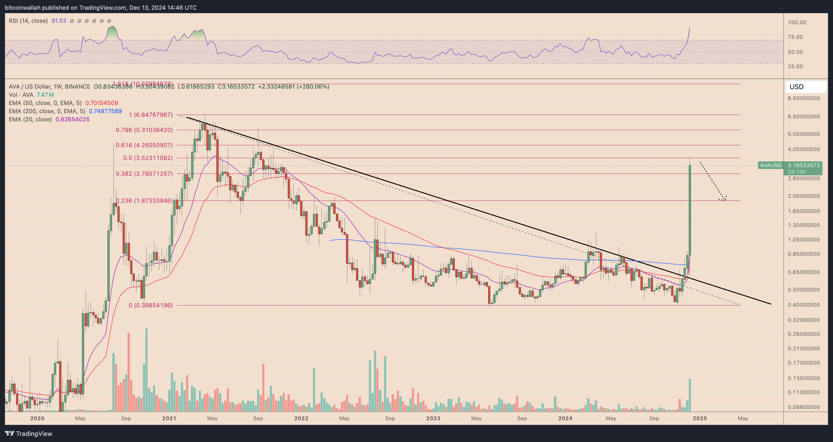 AVA/USD weekly price chart