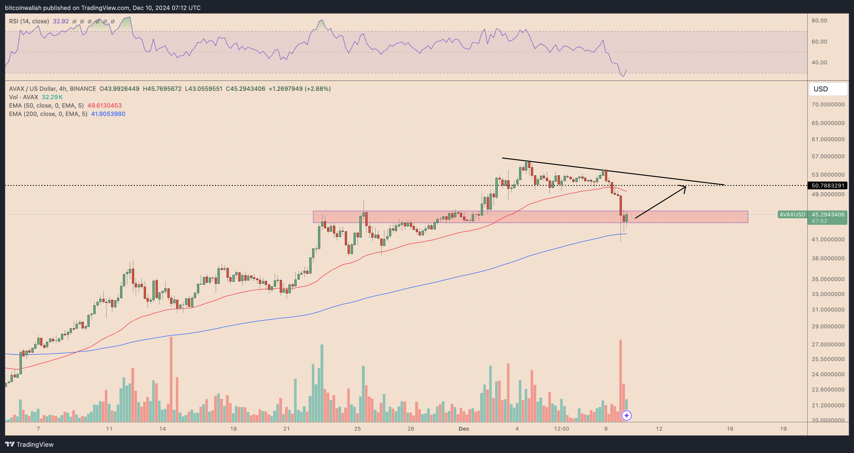 AVAX/USD four-hour price chart