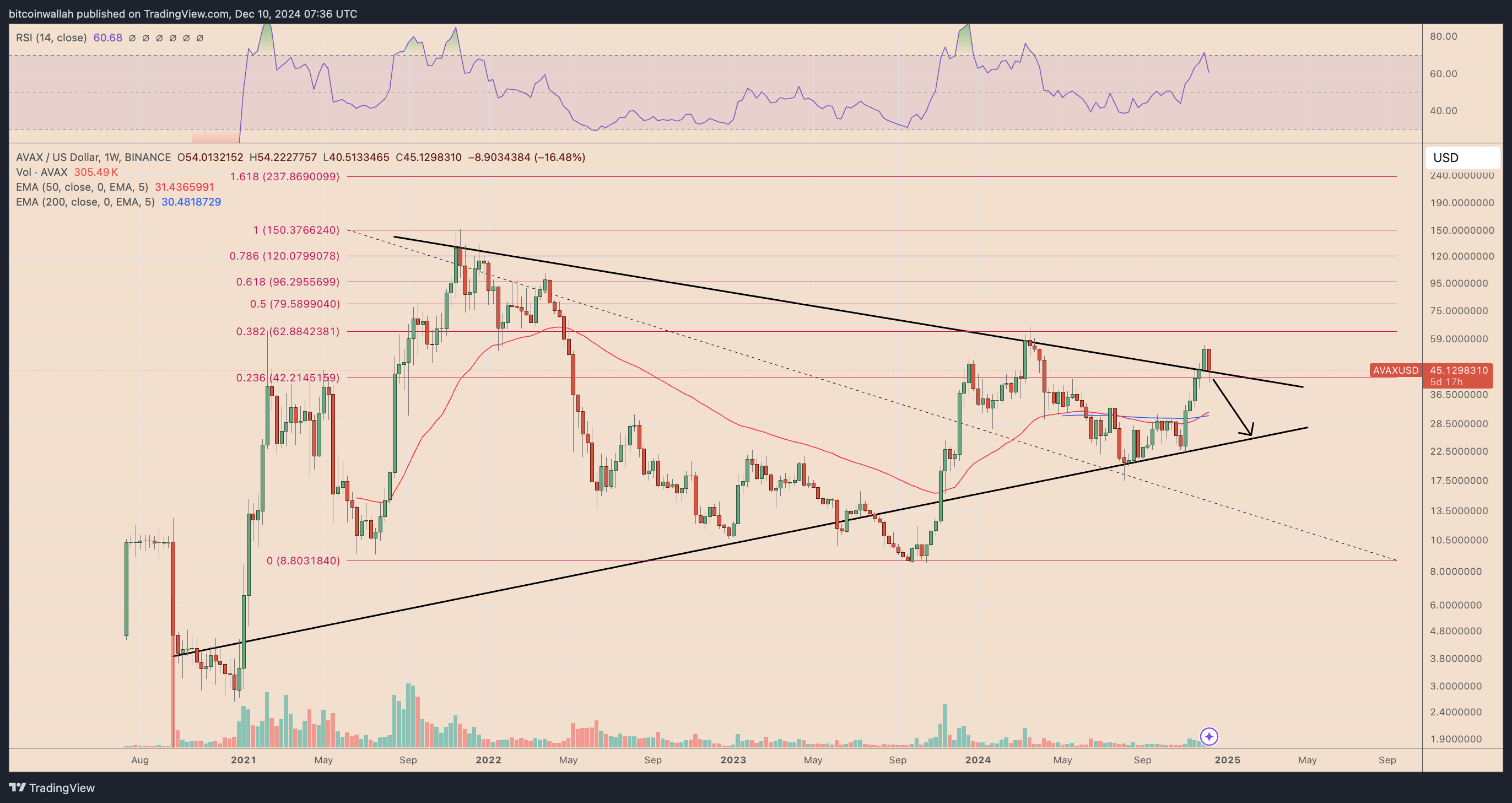 AVAX/USD weekly price chart