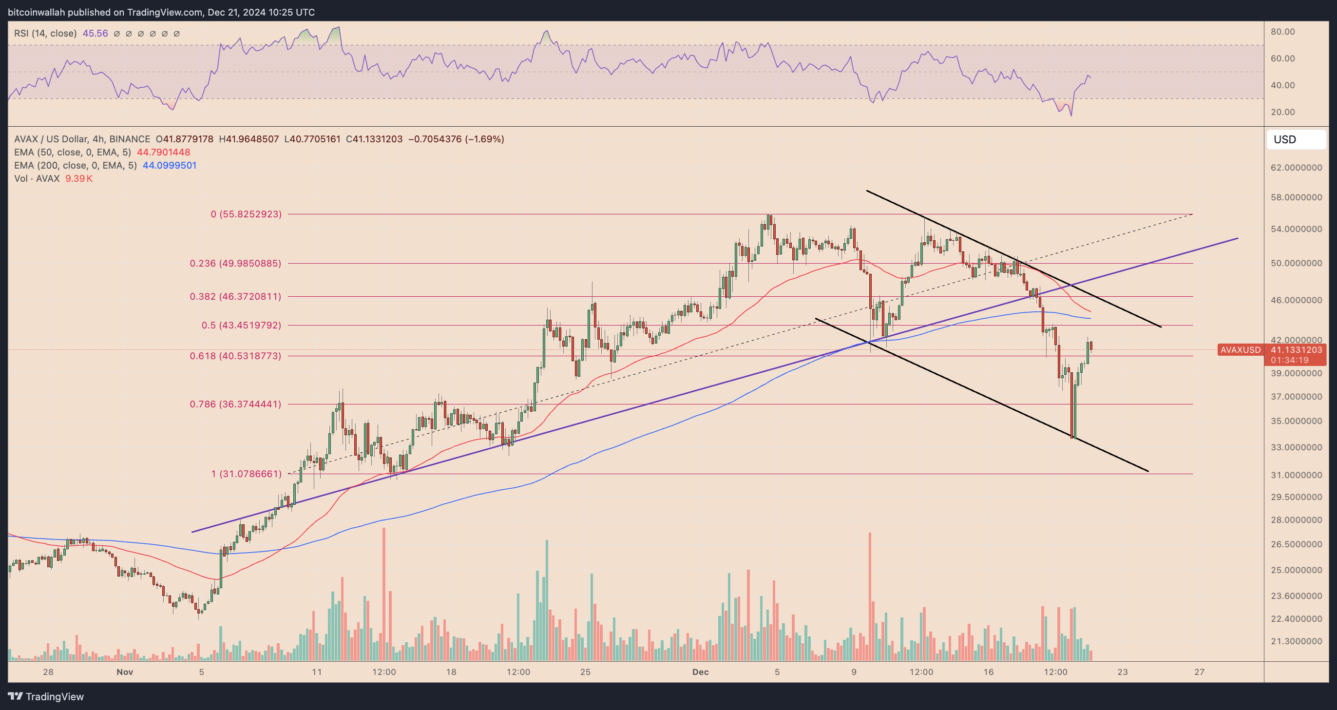 AVAX/USD four-hour price chart