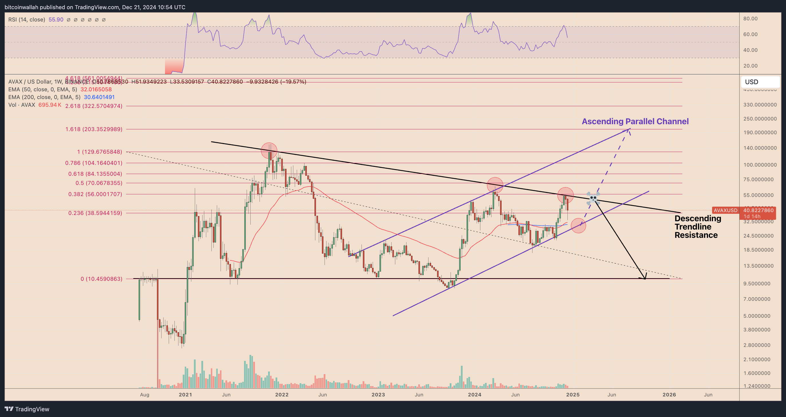 AVAX/USD weekly price chart