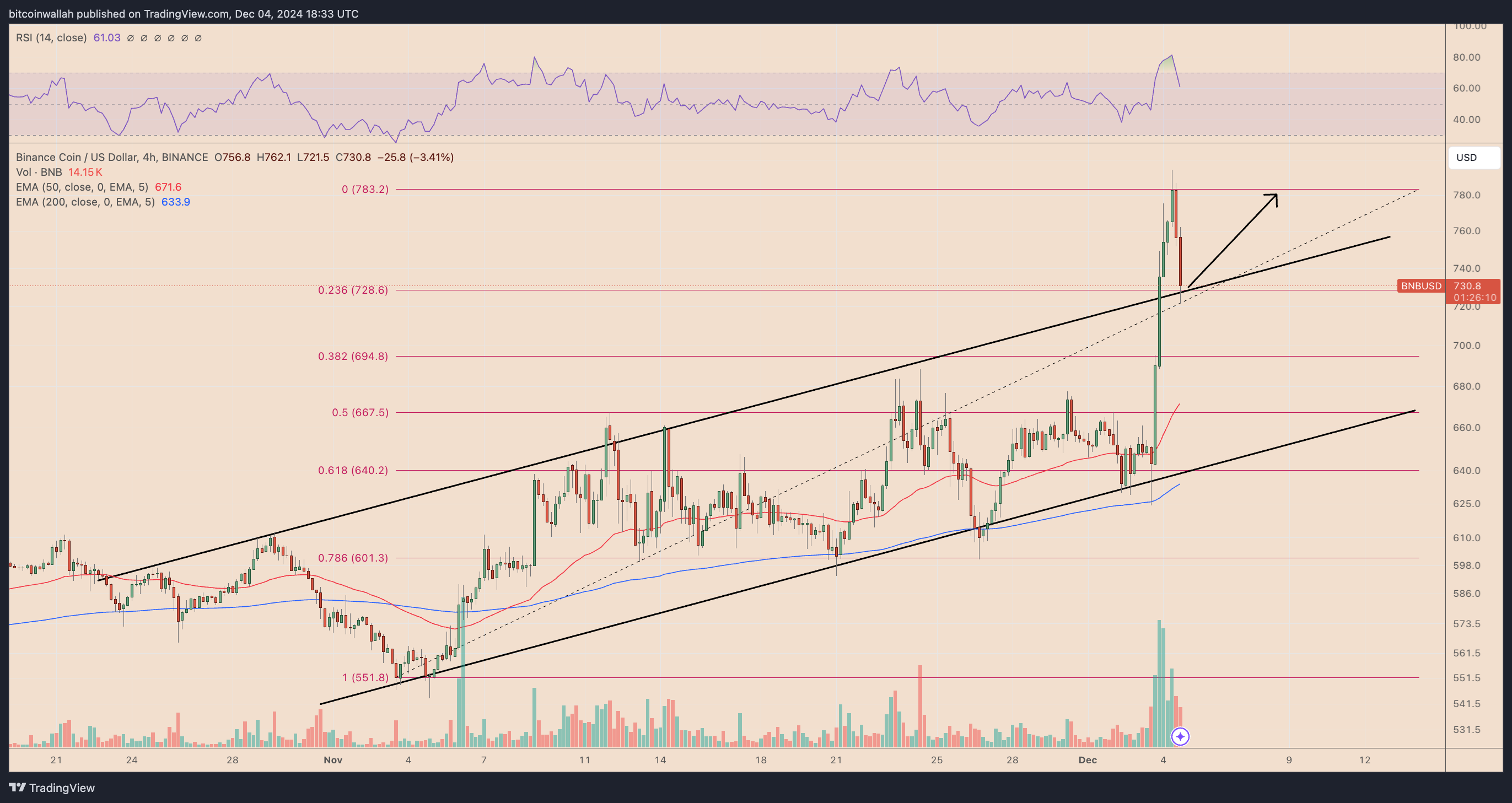 BNB/USD four-hour price chart