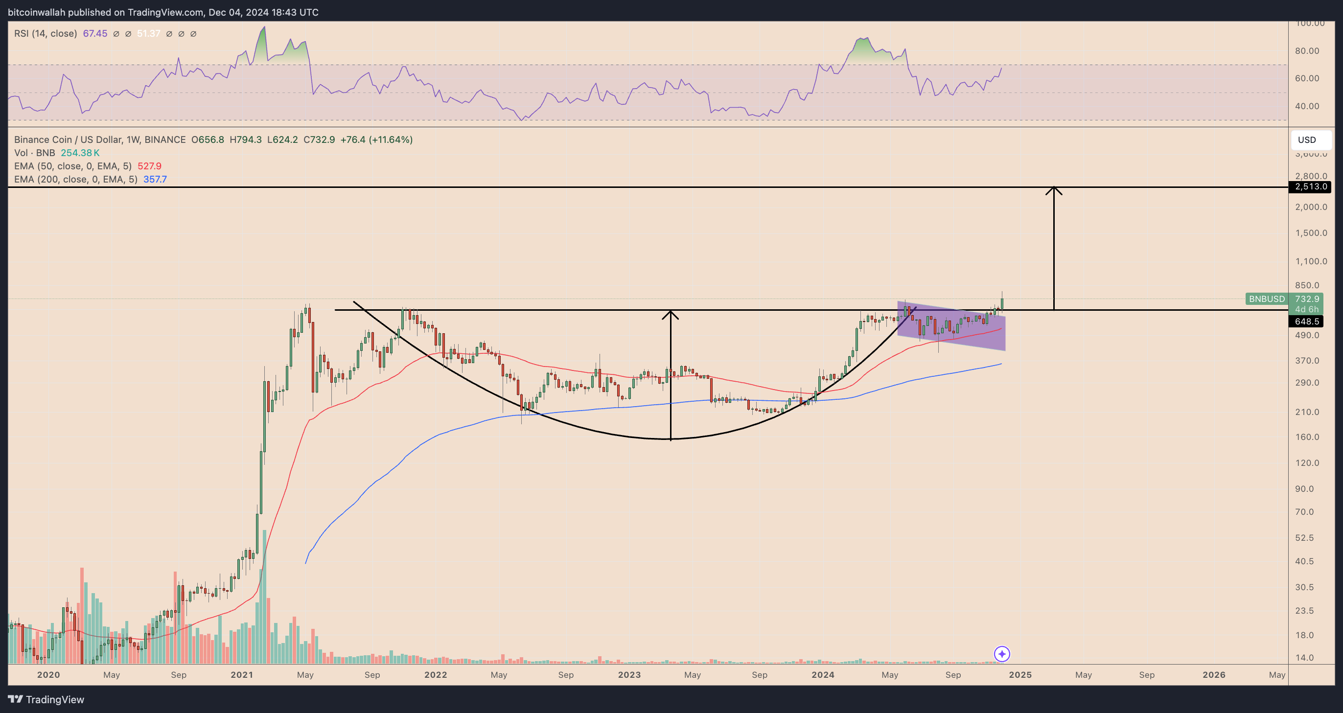 BNB/USD weekly price chart