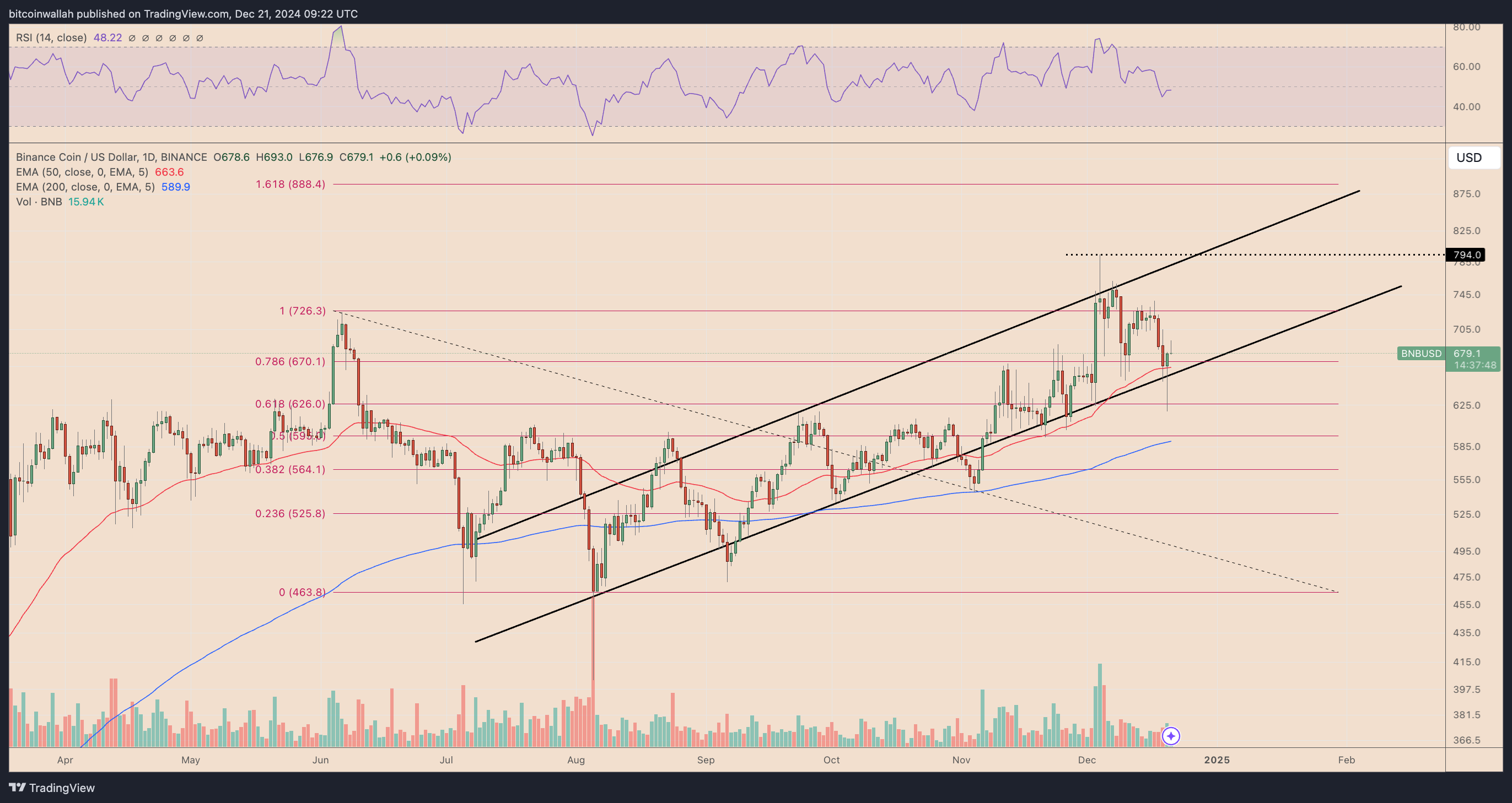 BNB/USD four-hour price chart