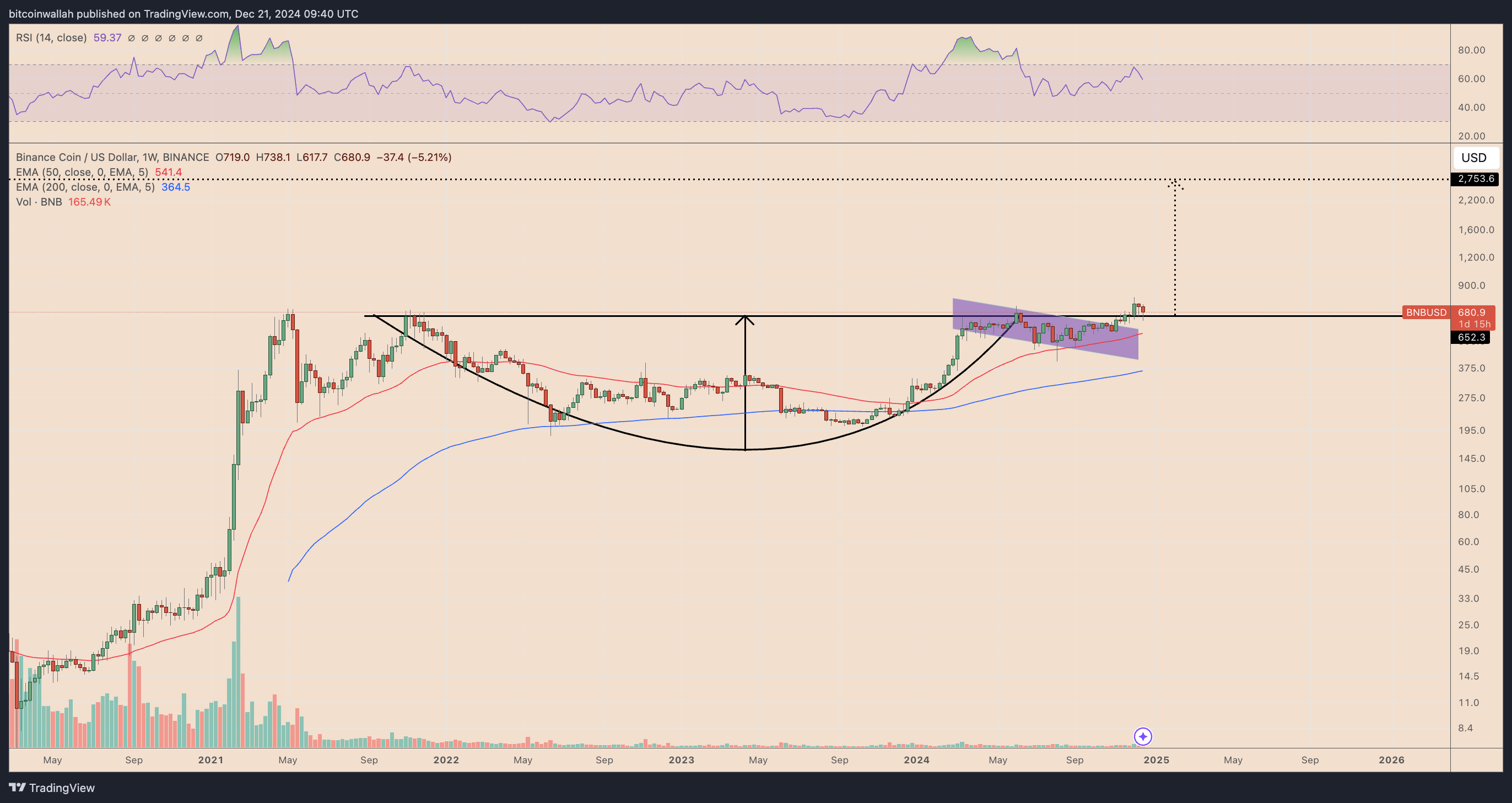 BNB/USD weekly price chart