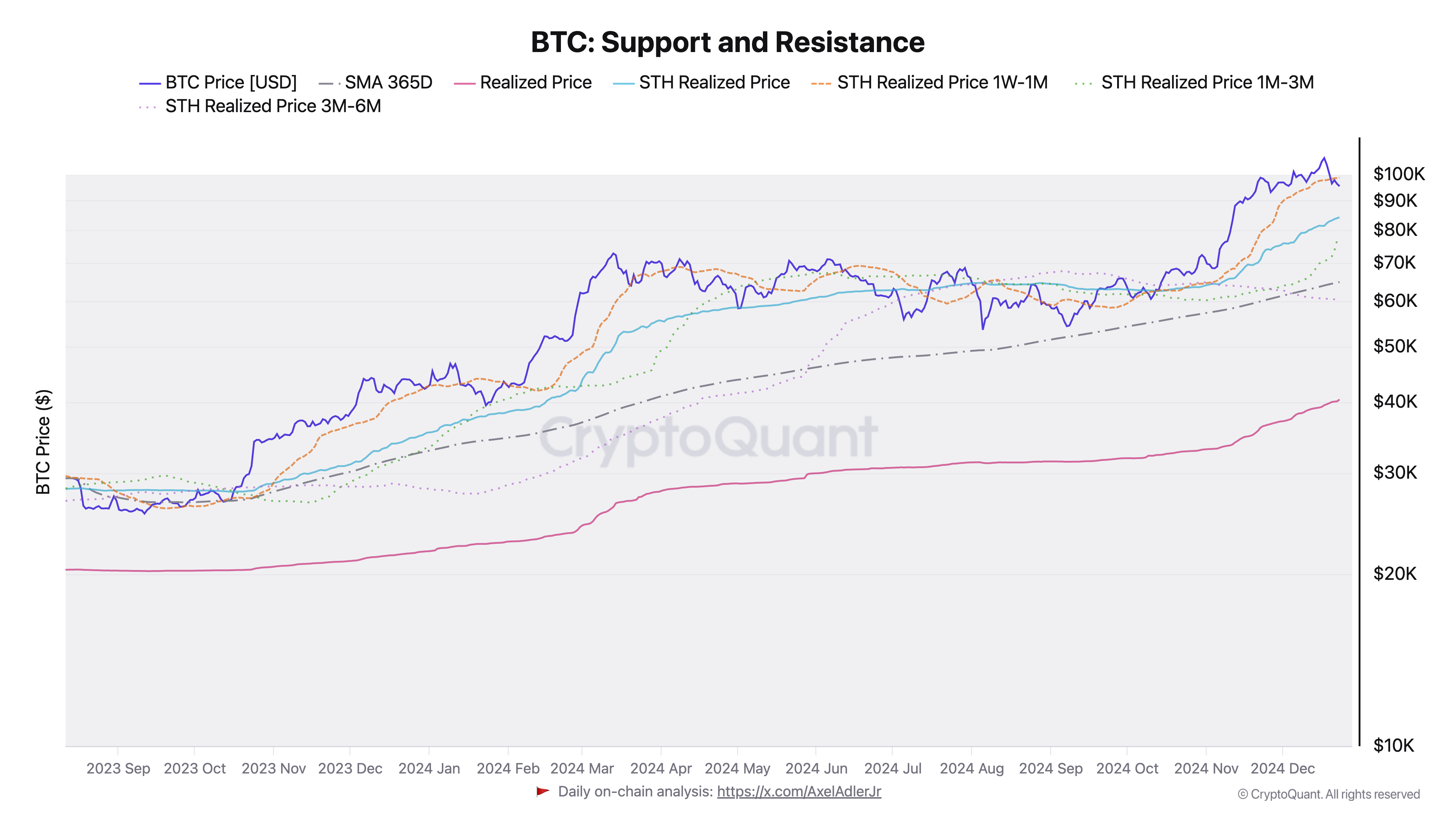 BTC Support and Resistance