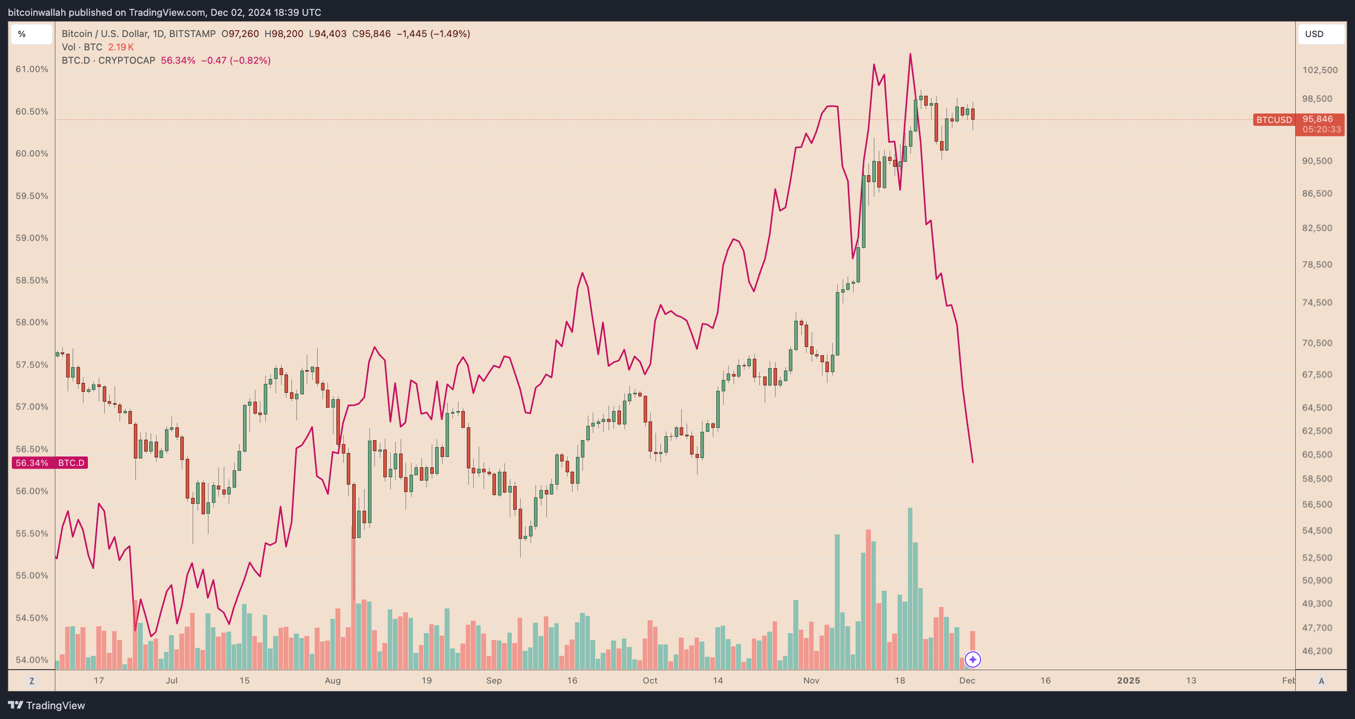 BTC/USD vs. Bitcoin dominance