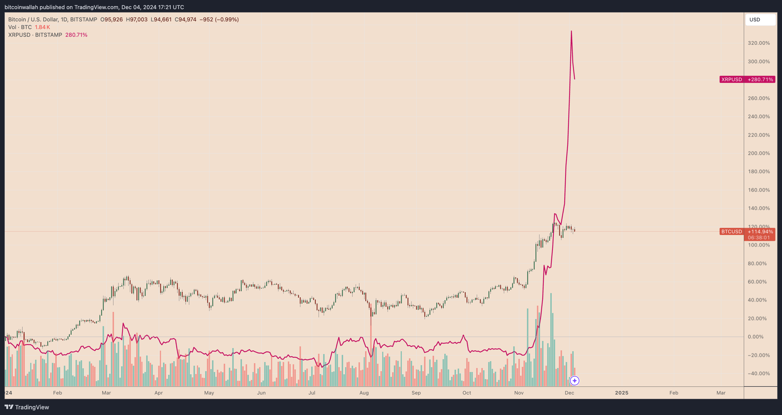 BTC/USD and XRP/USD YTD performance