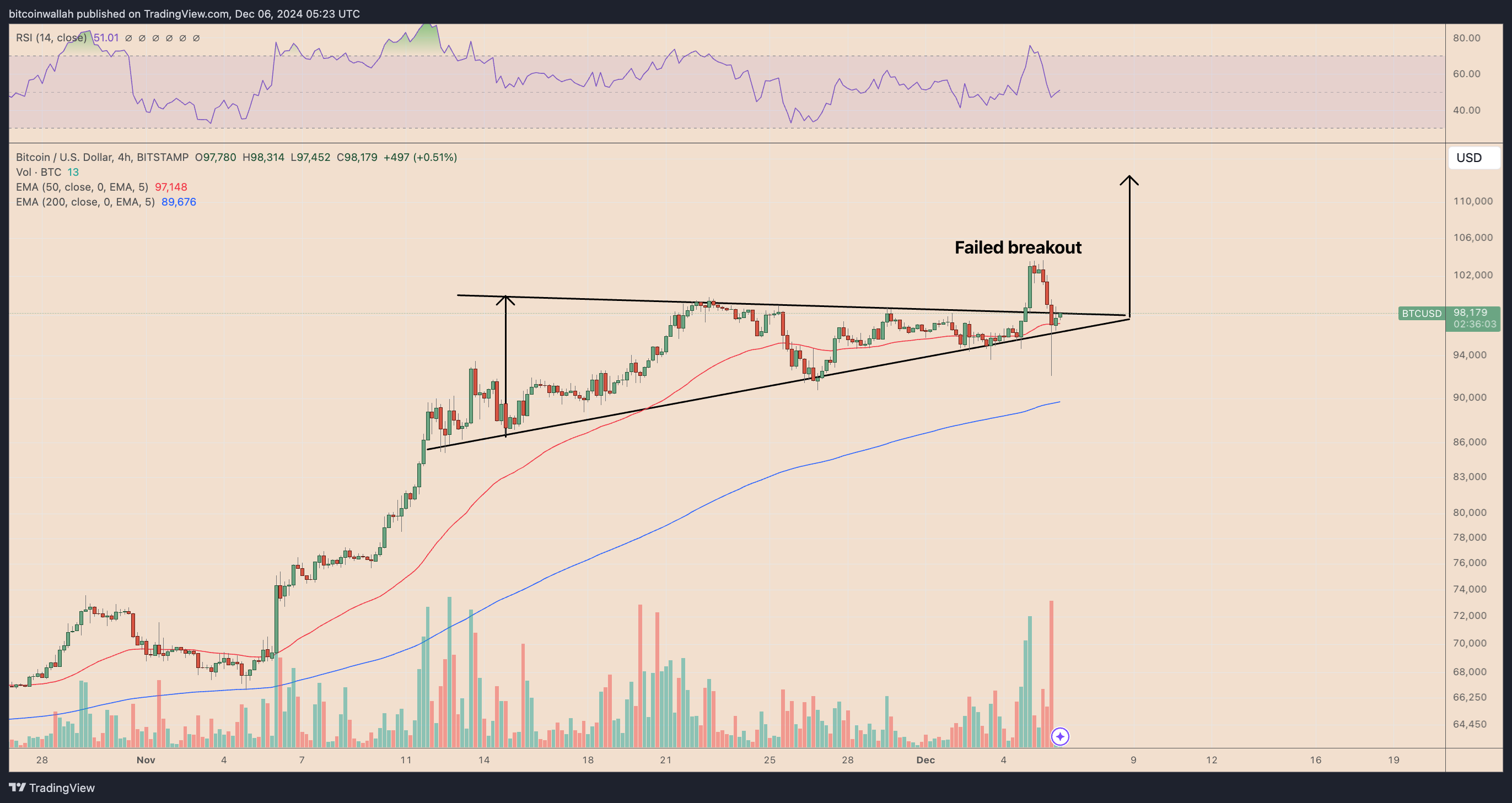 BTC/USD four-price chart