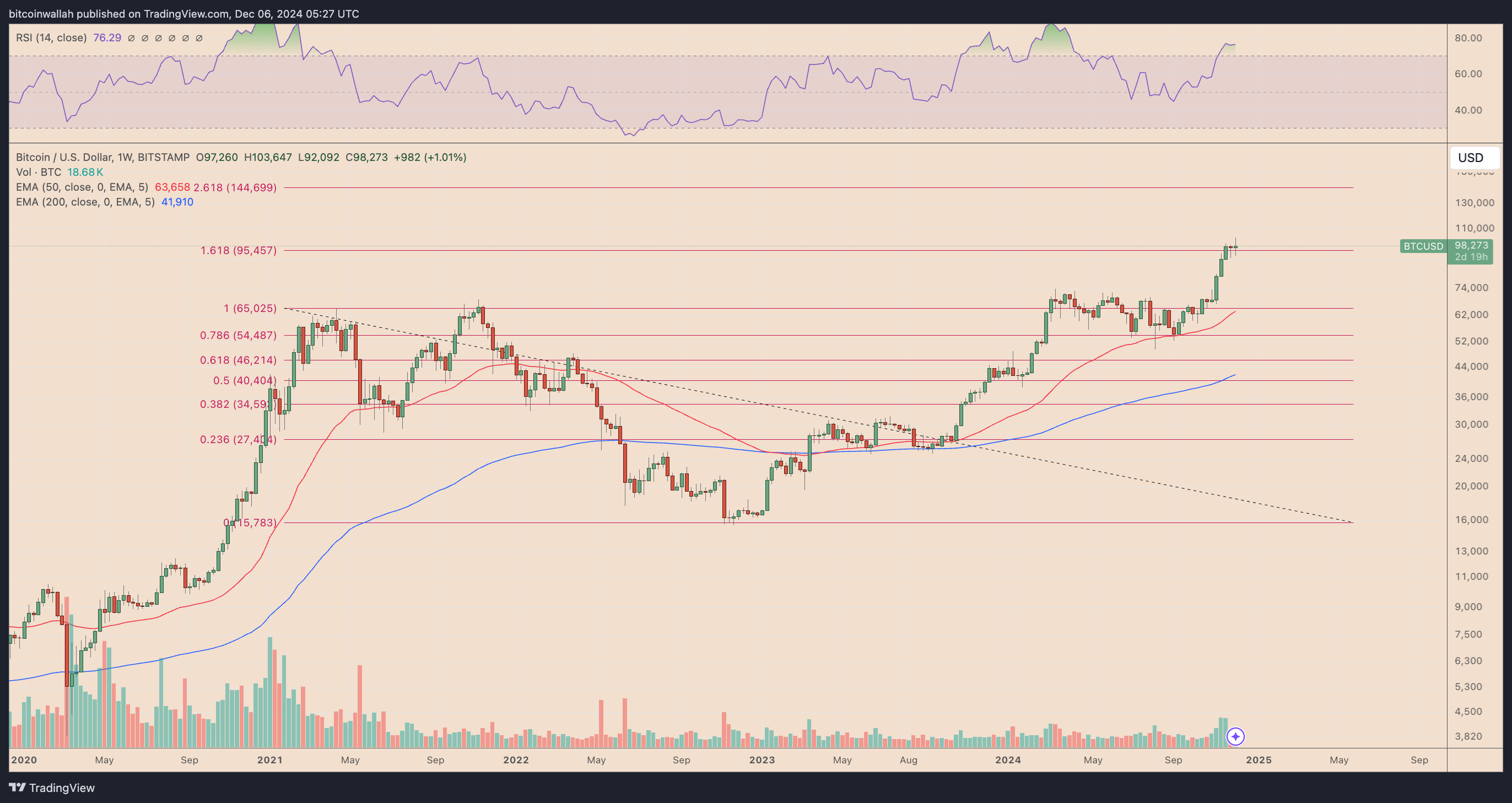 BTC/USD weekly price chart