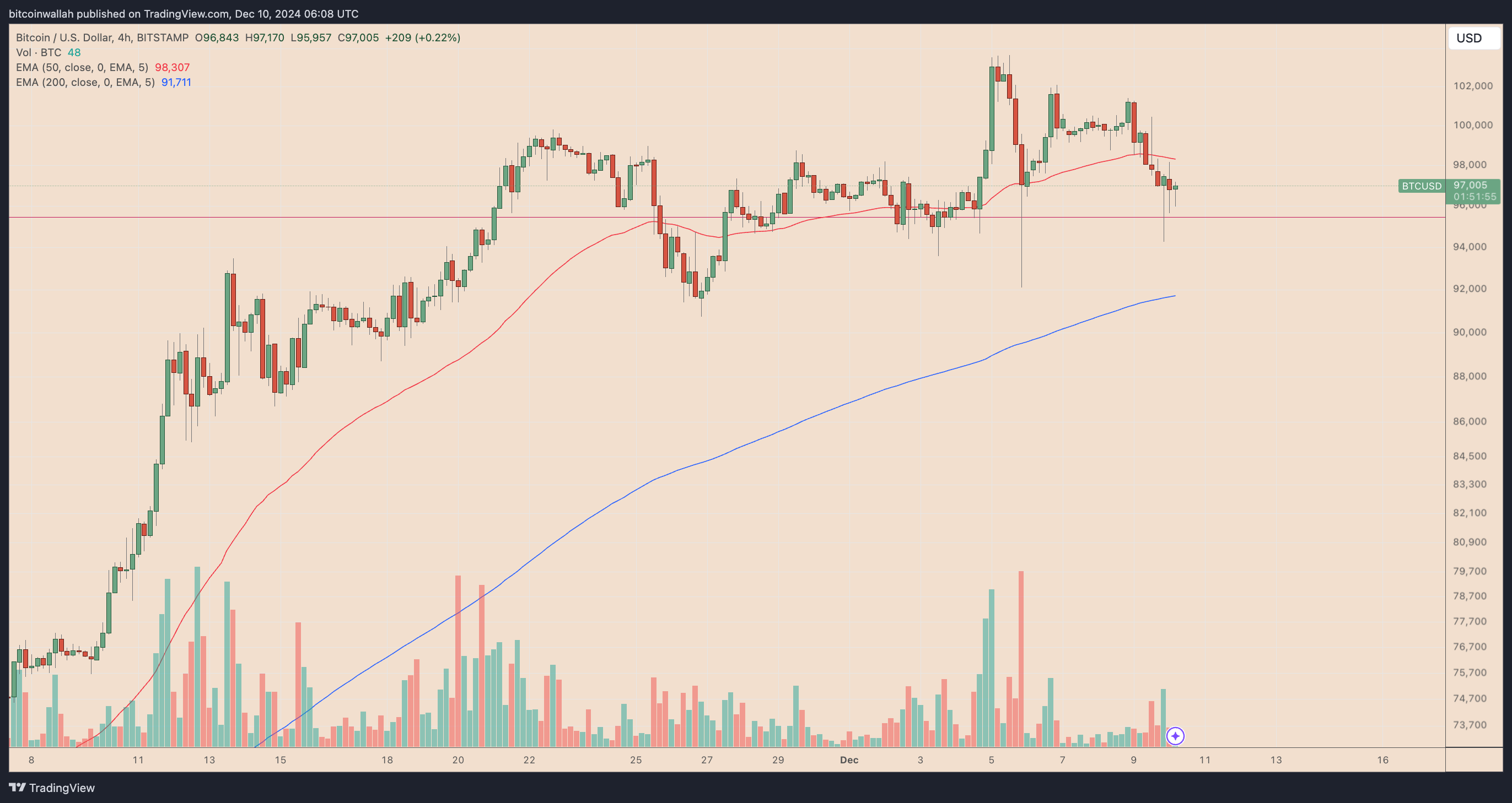 BTC/USD four-hour price chart