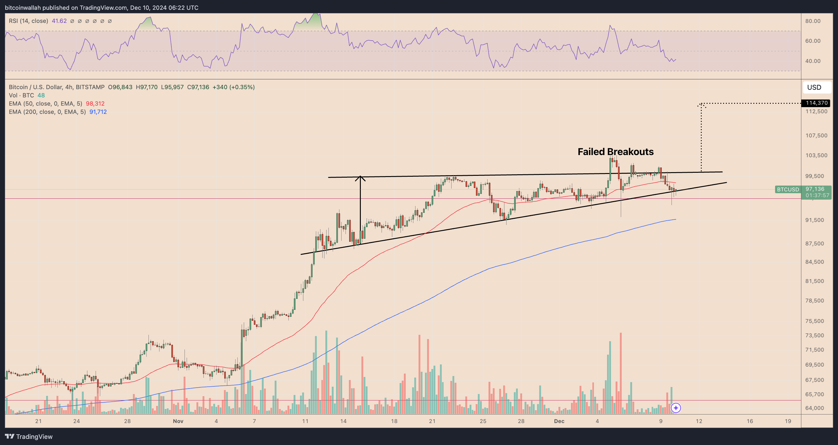 BTC/USD four-hour price chart