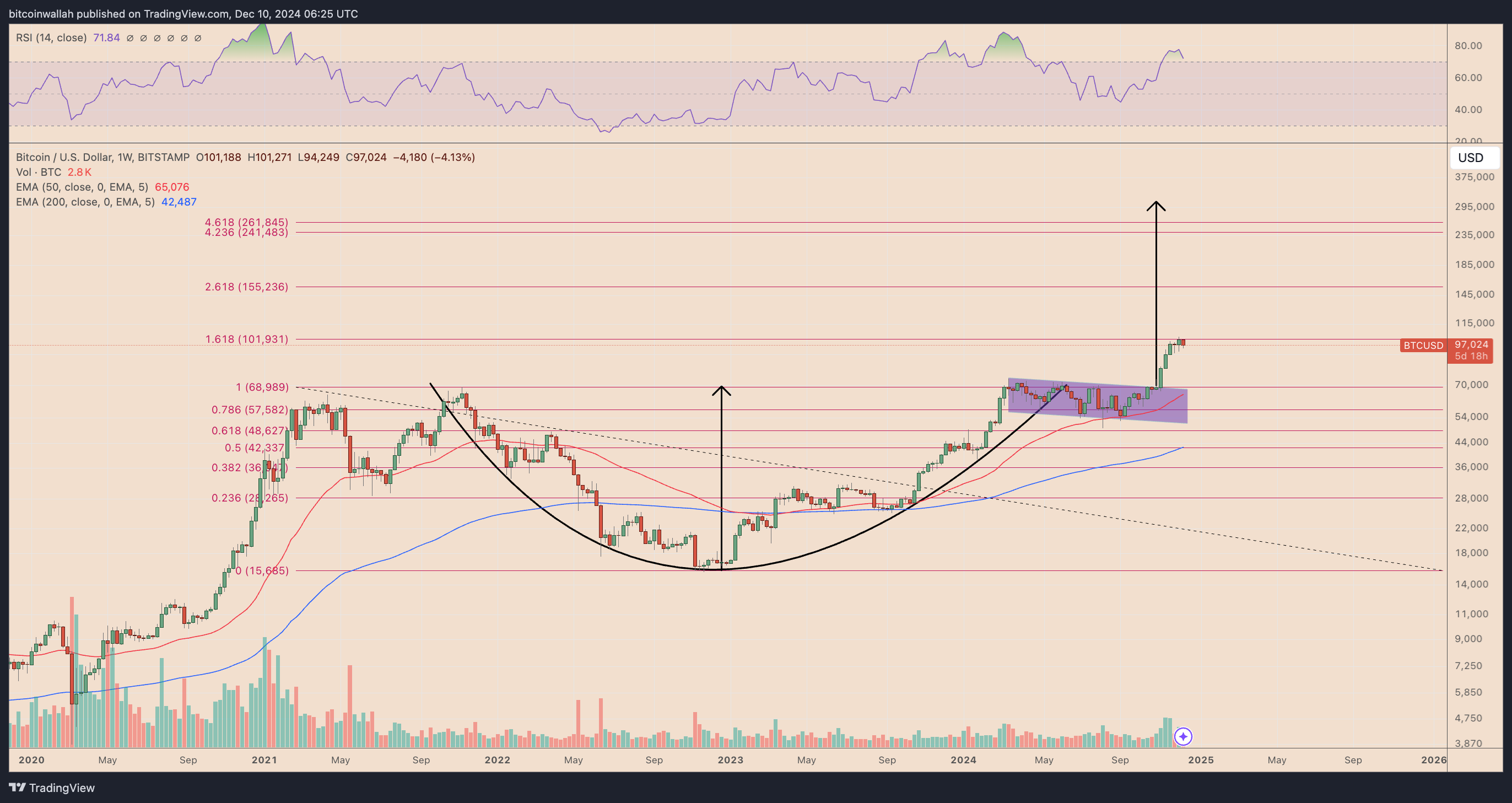 BTC/USD weekly price chart