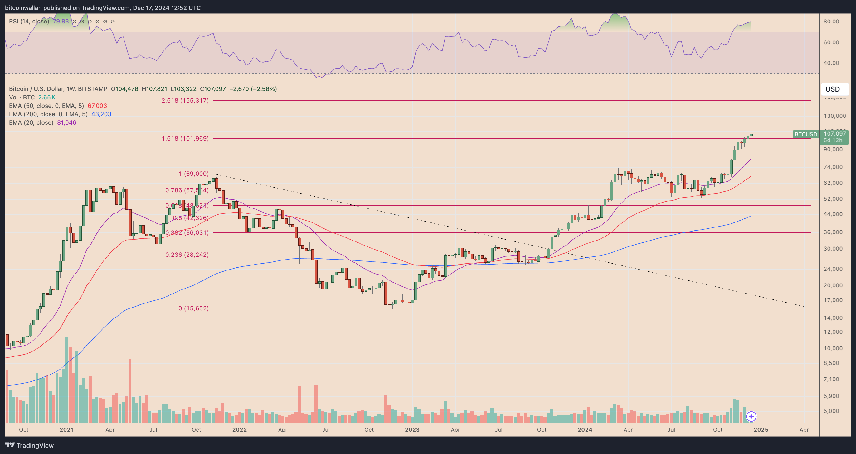 BTC/USD weekly price chart