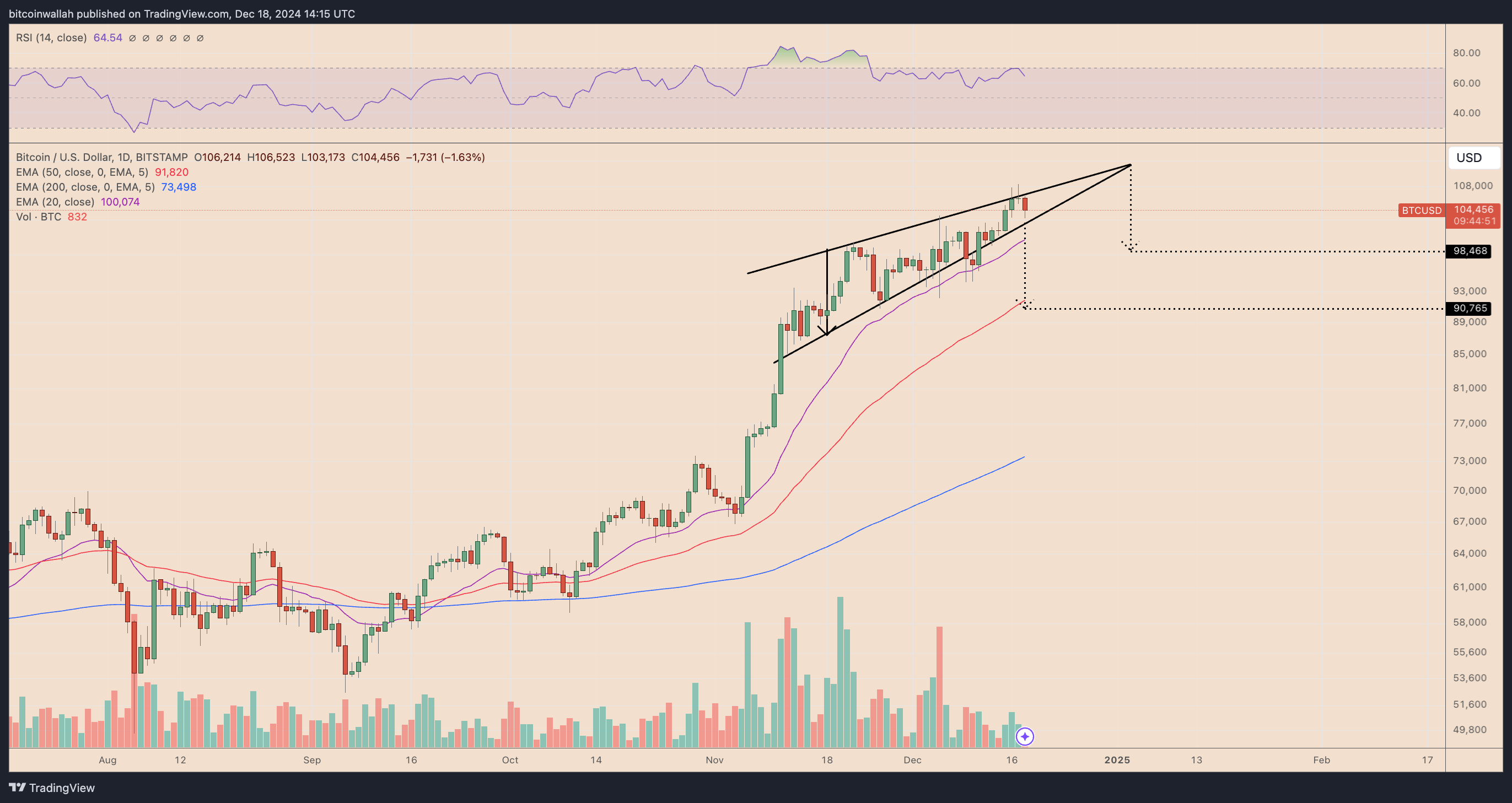 BTC/USD daily price chart