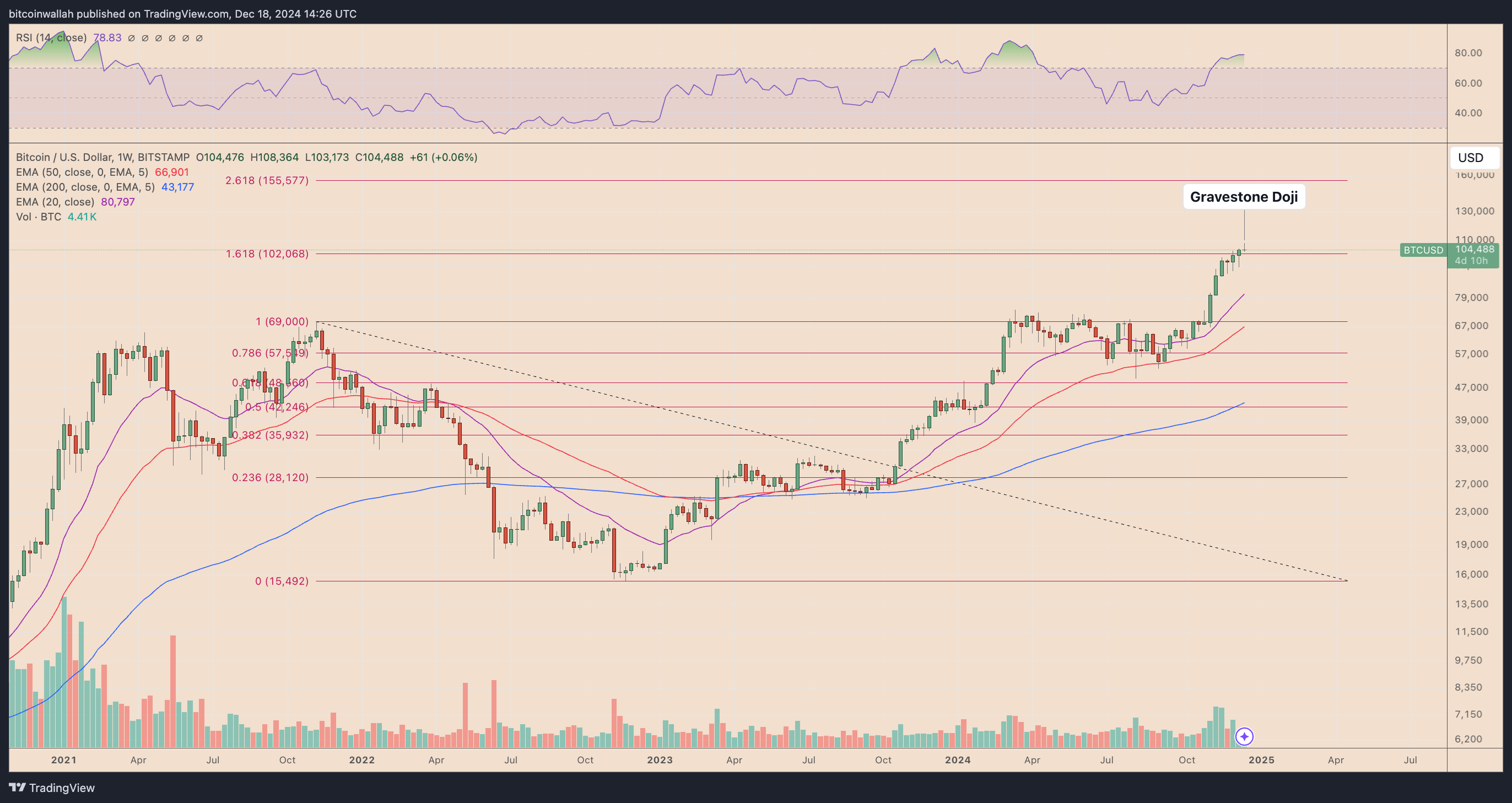 BTC/USD weekly price chart