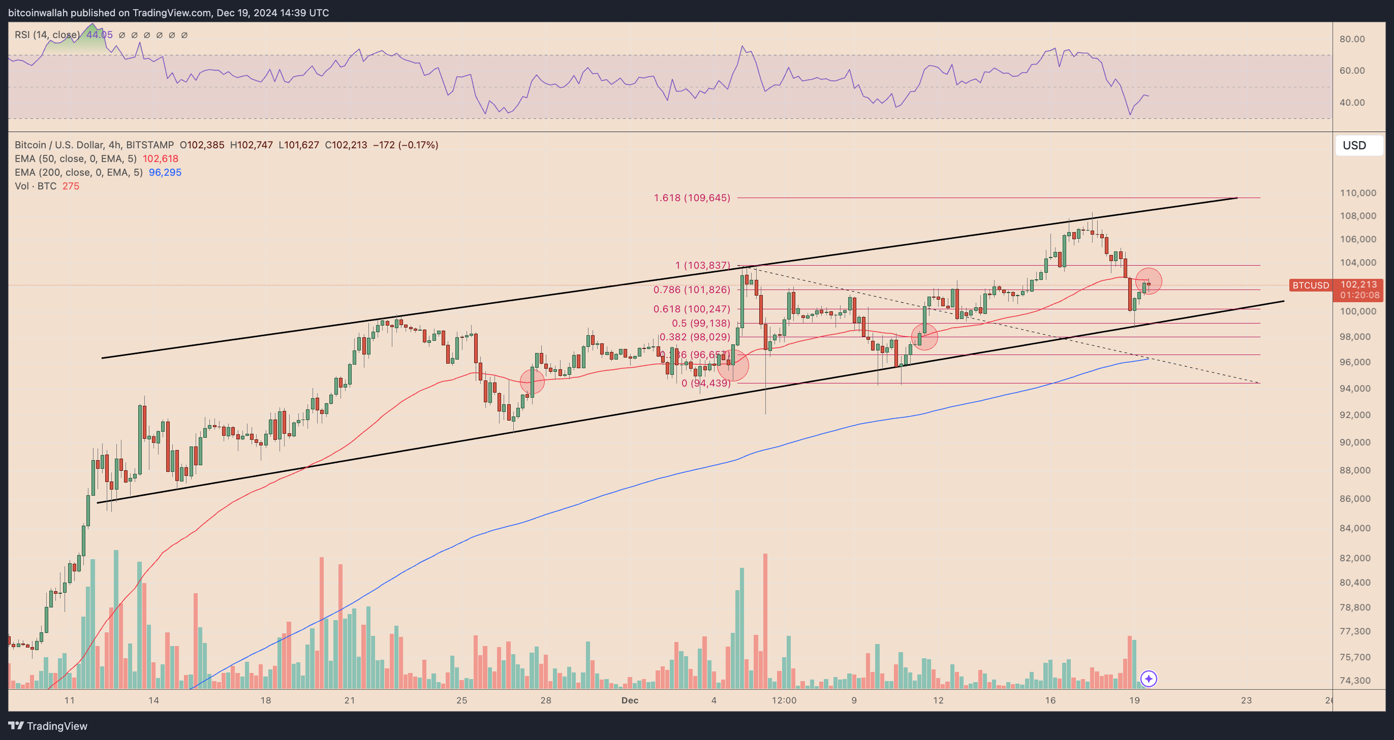 BTC/USD four-hour price chart