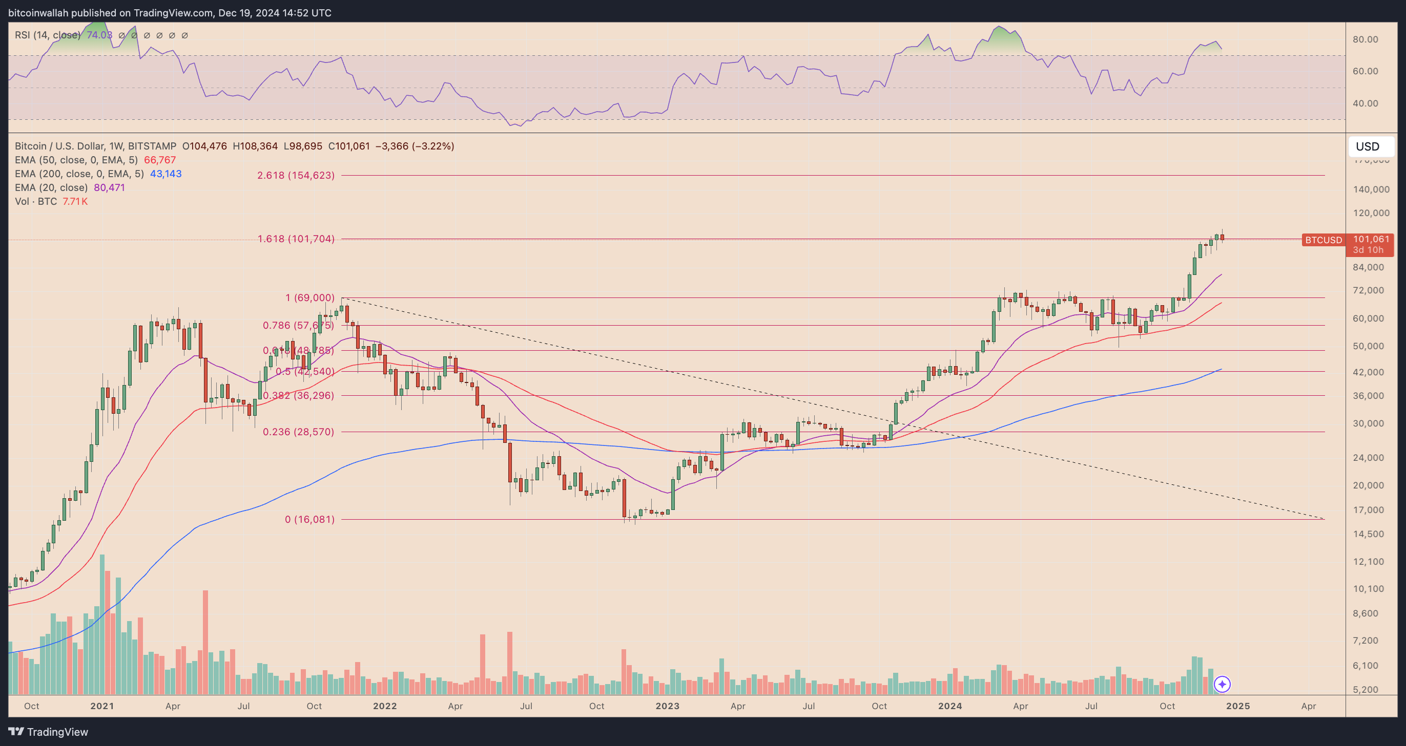 BTC/USD weekly price chart