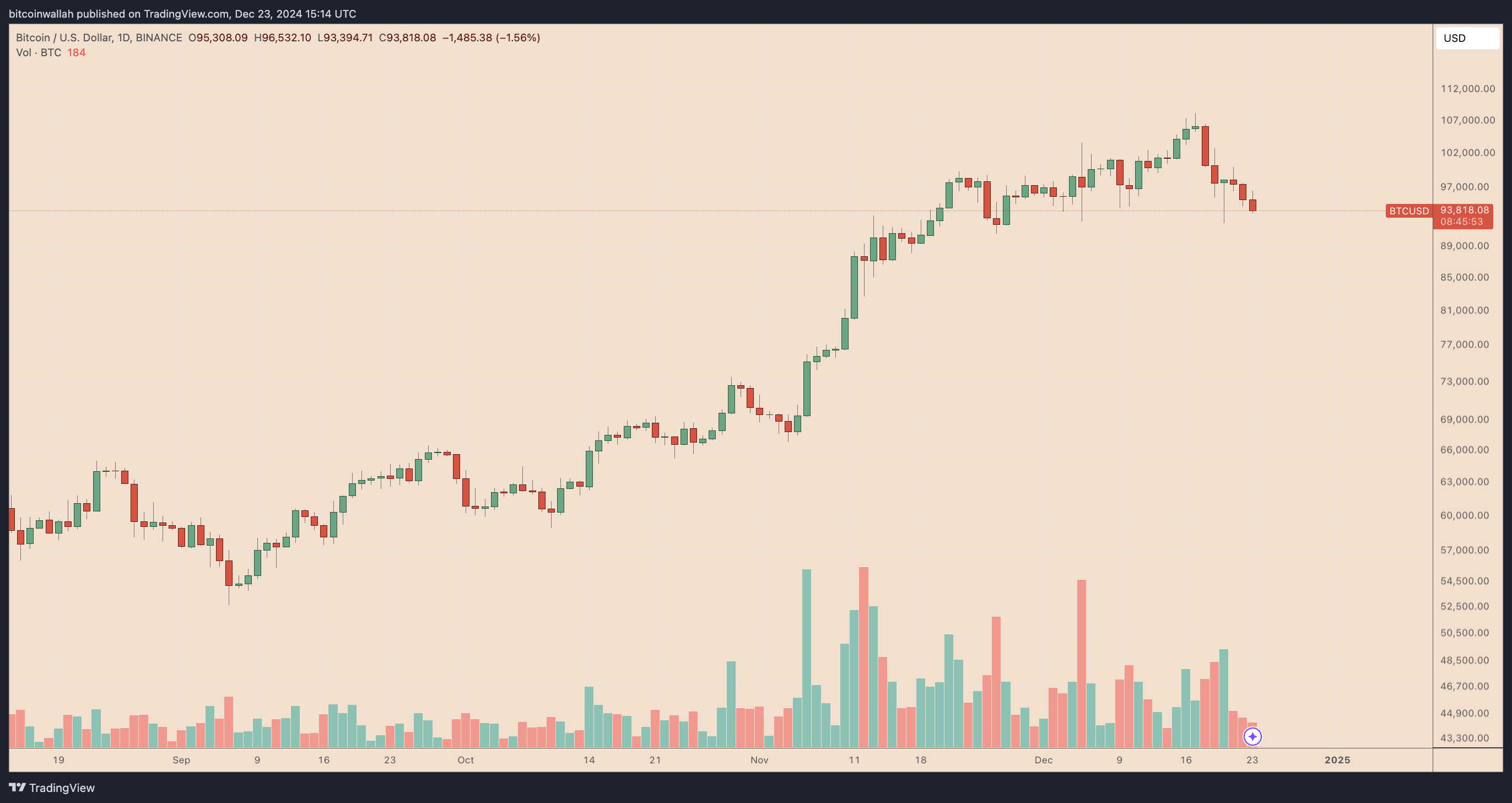 BTC/USD daily price chart