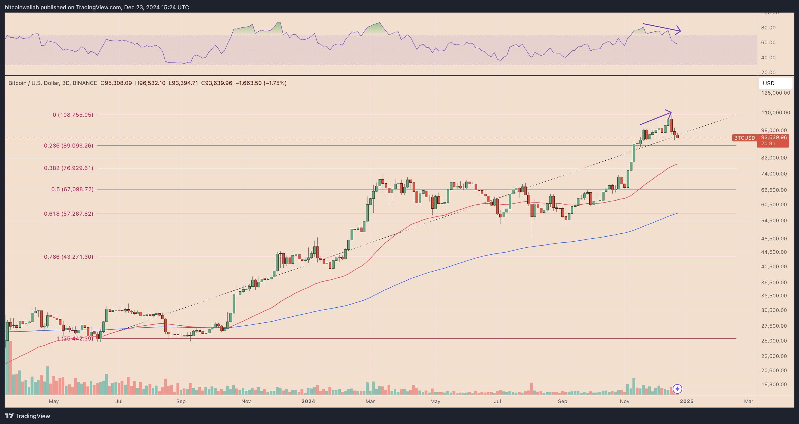 BTC/USD three-day price chart