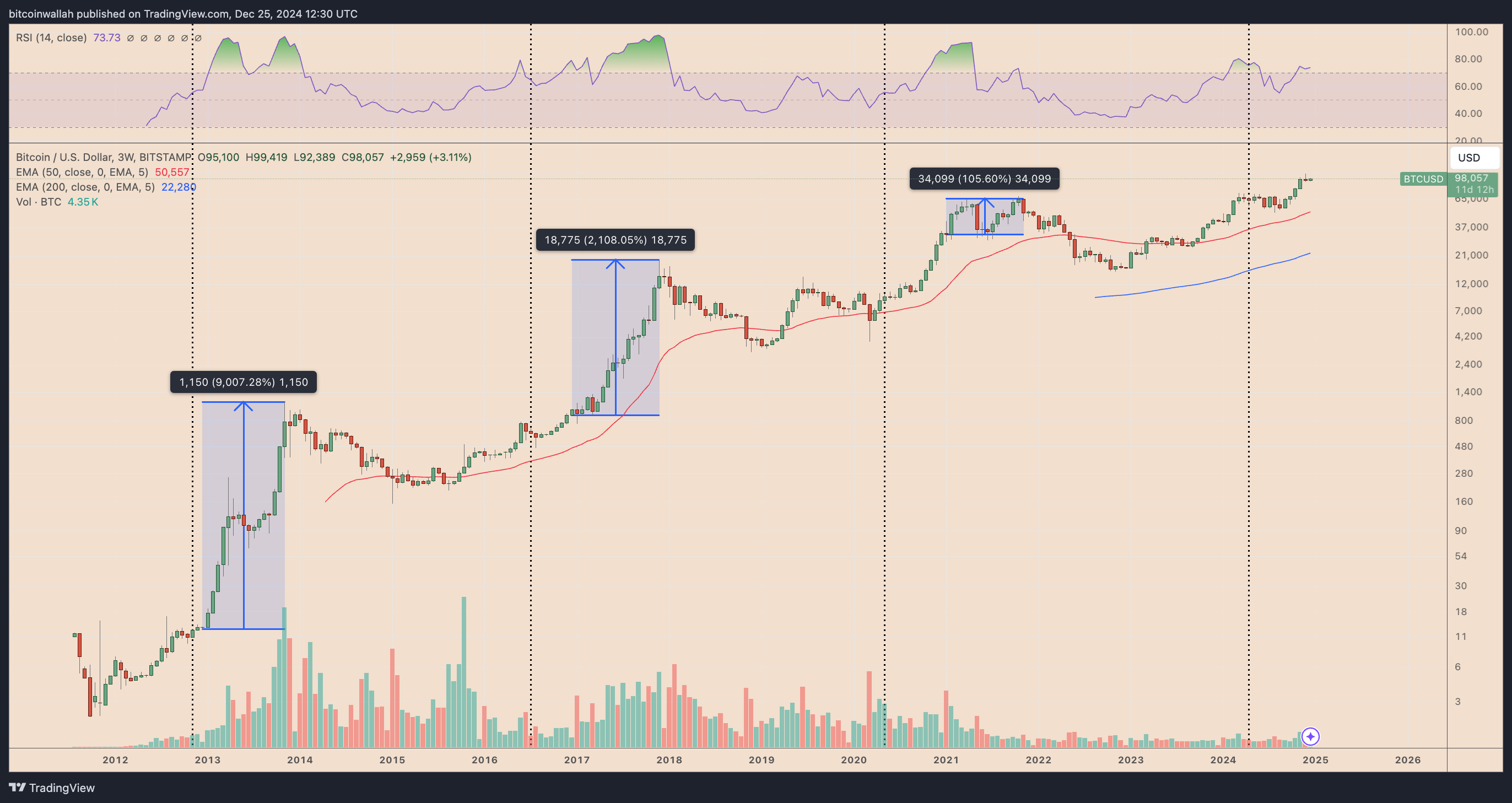 BTC/USD three-week price chart