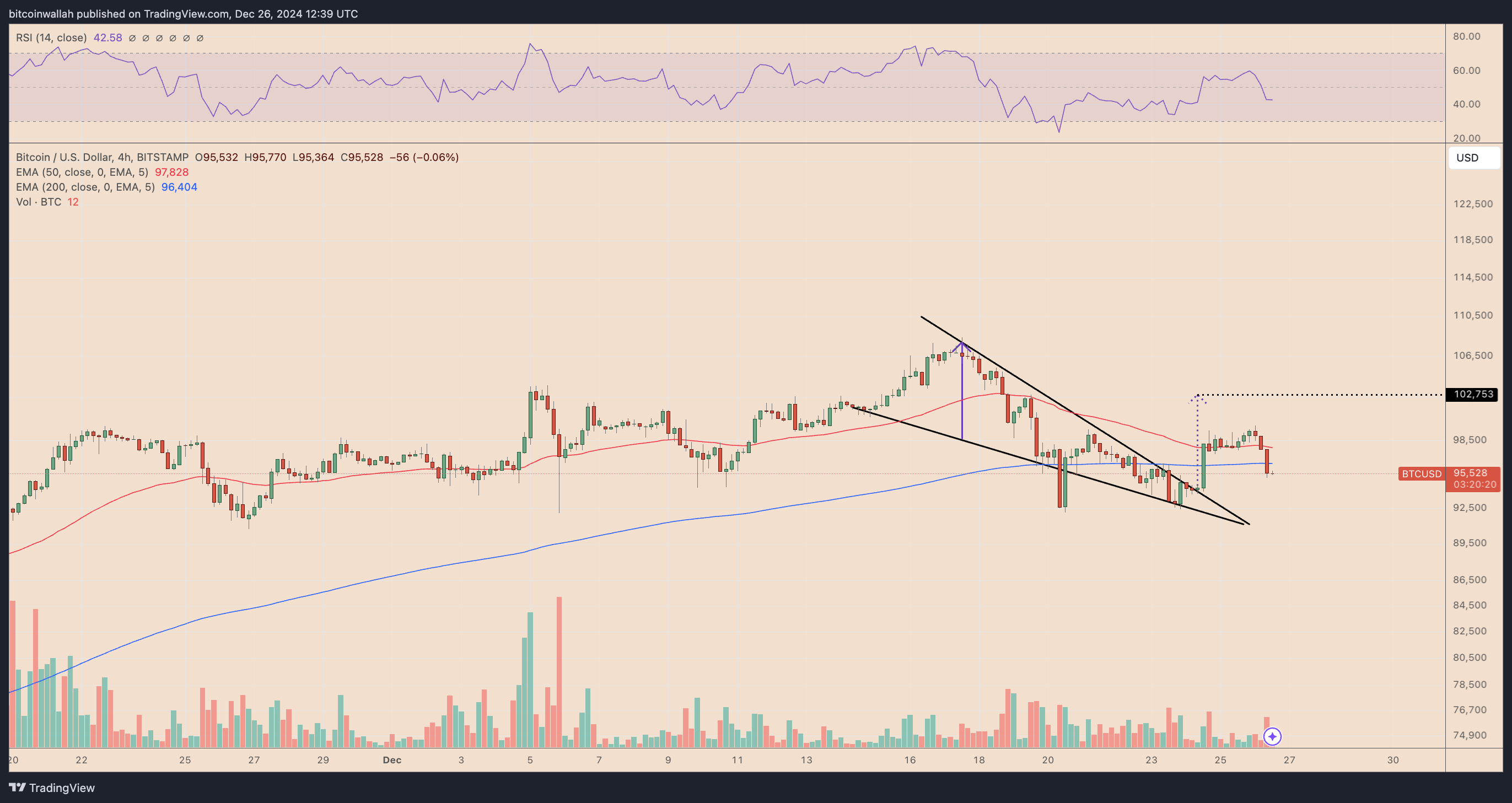 BTC/USD daily price chart