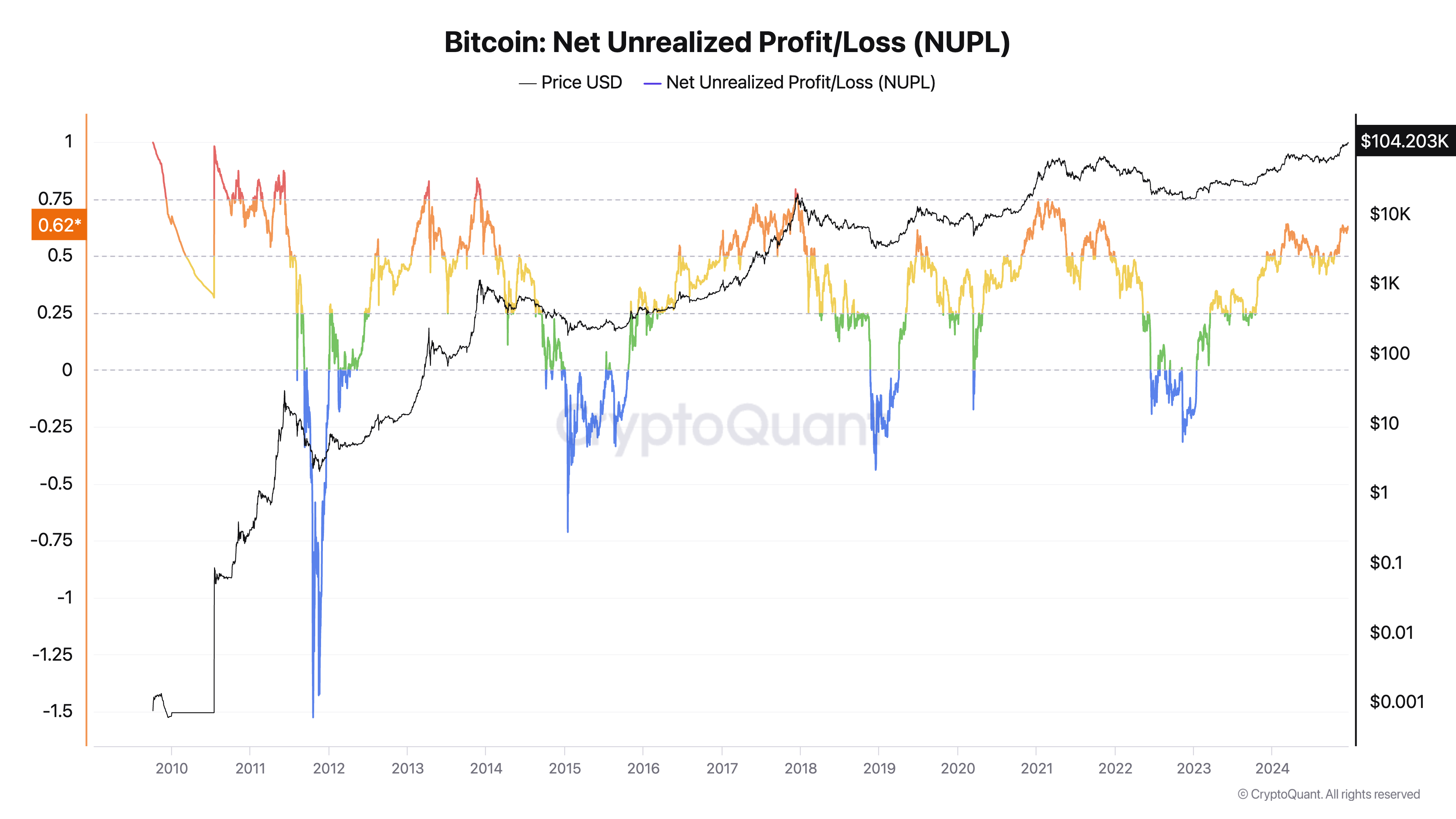 Bitcoin NUPL