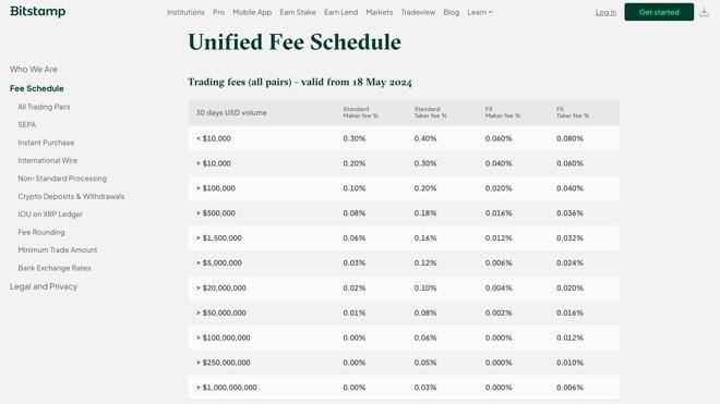 Bitstamp trading fee structureBitstamp trading fee structure