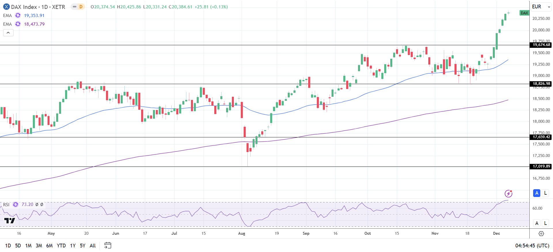 DAX Daily Chart sends bullish price signals.