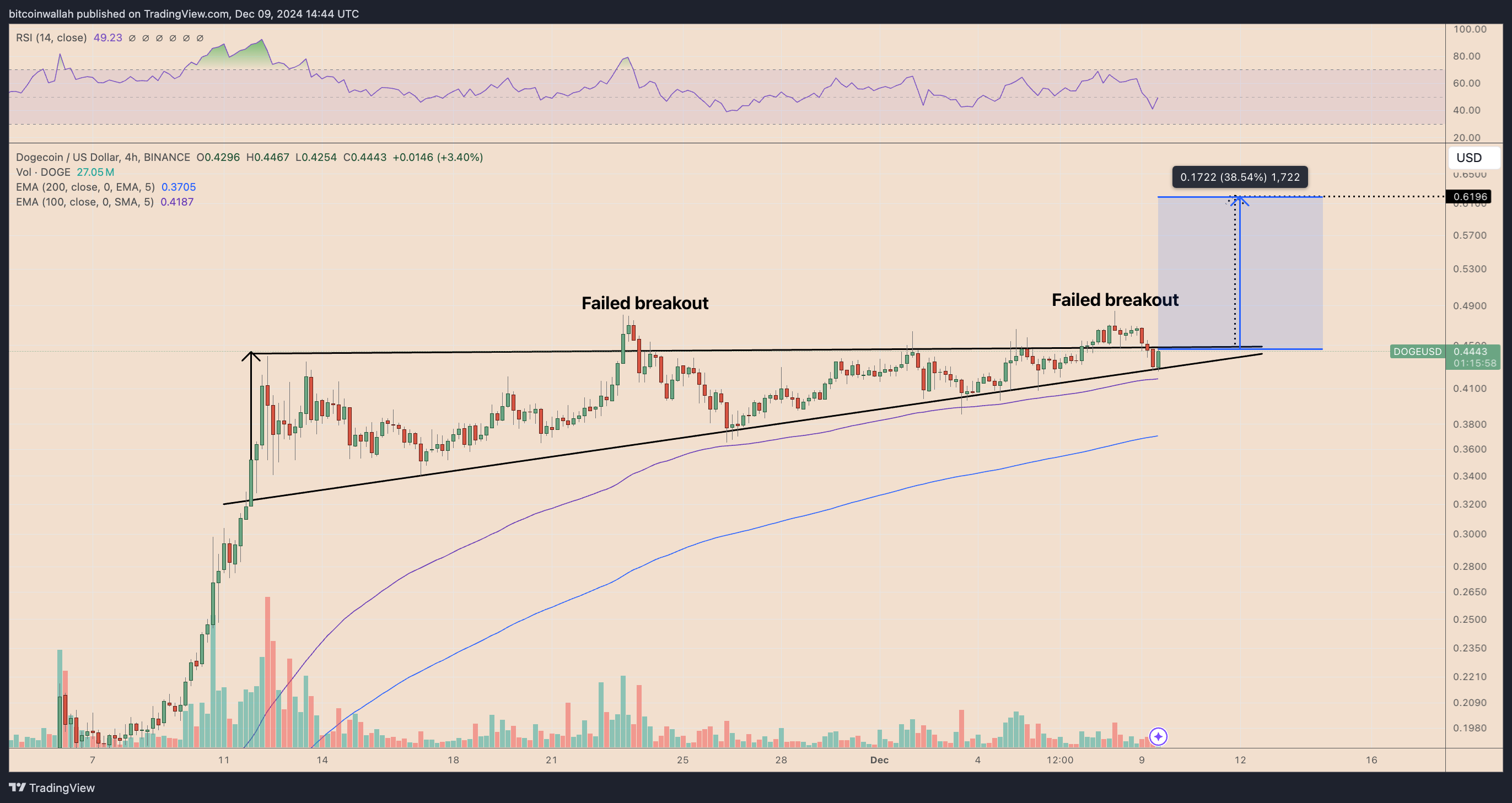 DOGE/USD four-hour price chart