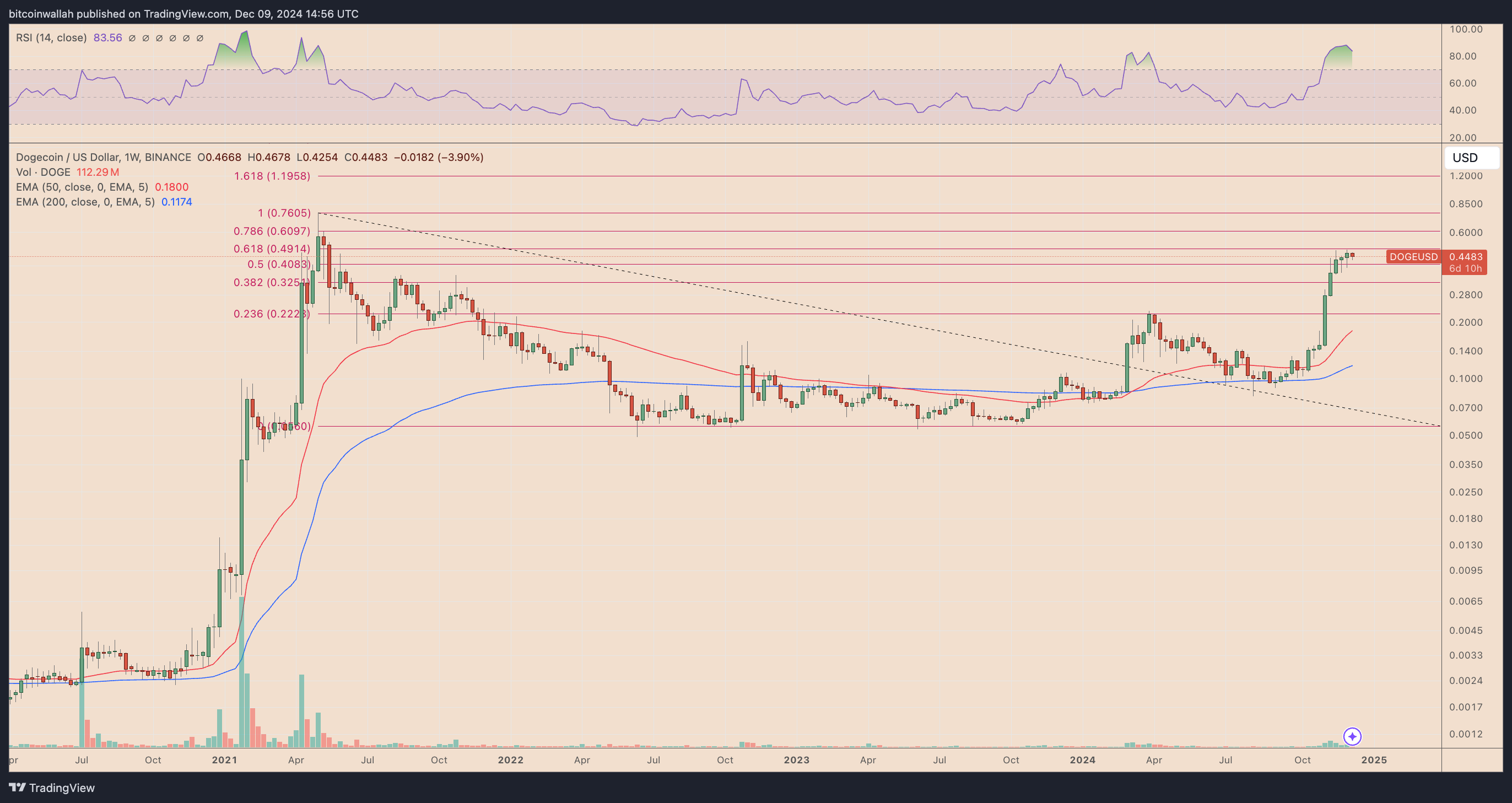 DOGE/USD weekly price chart