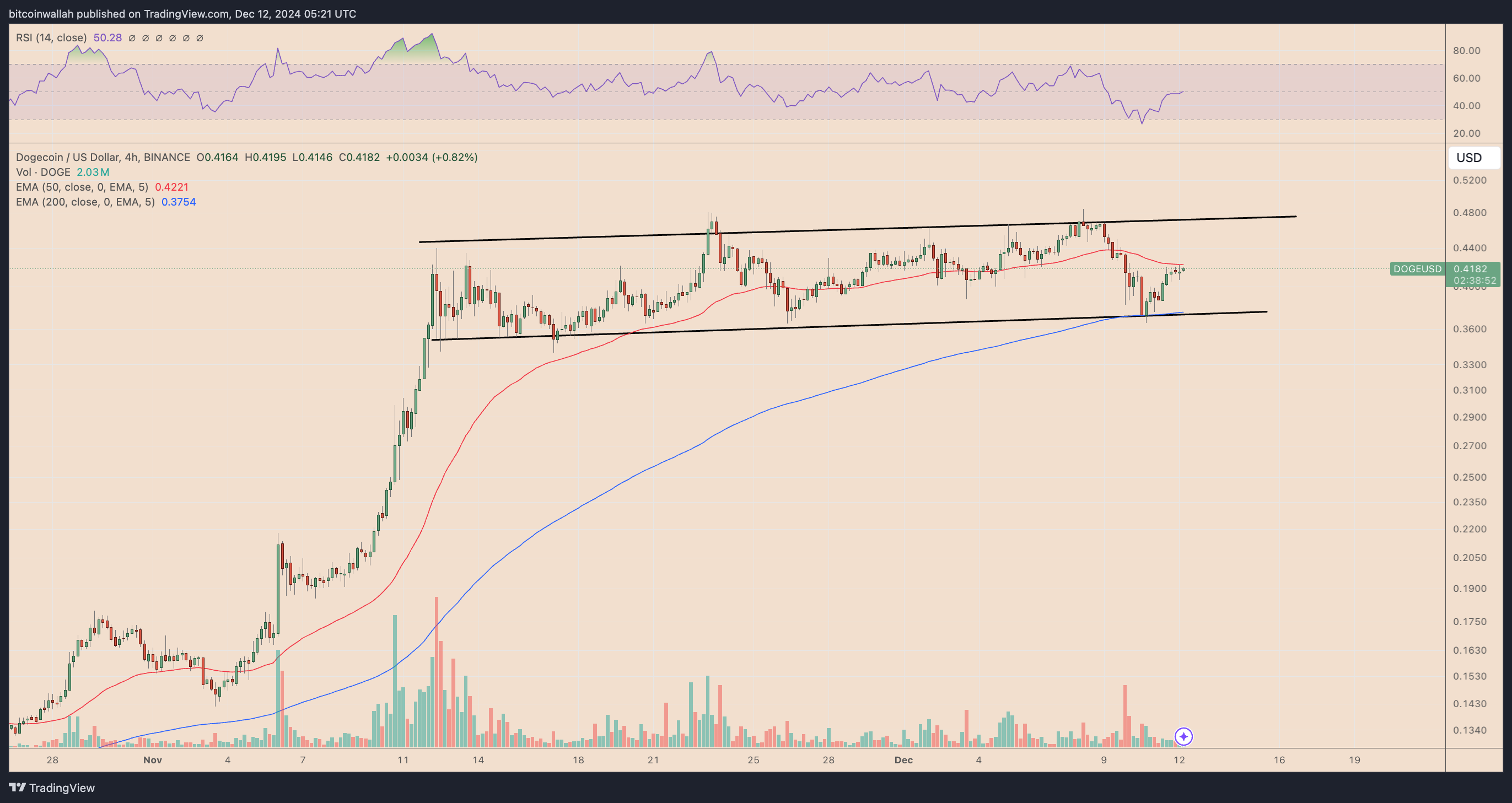 DOGE/USD four-hour price chart