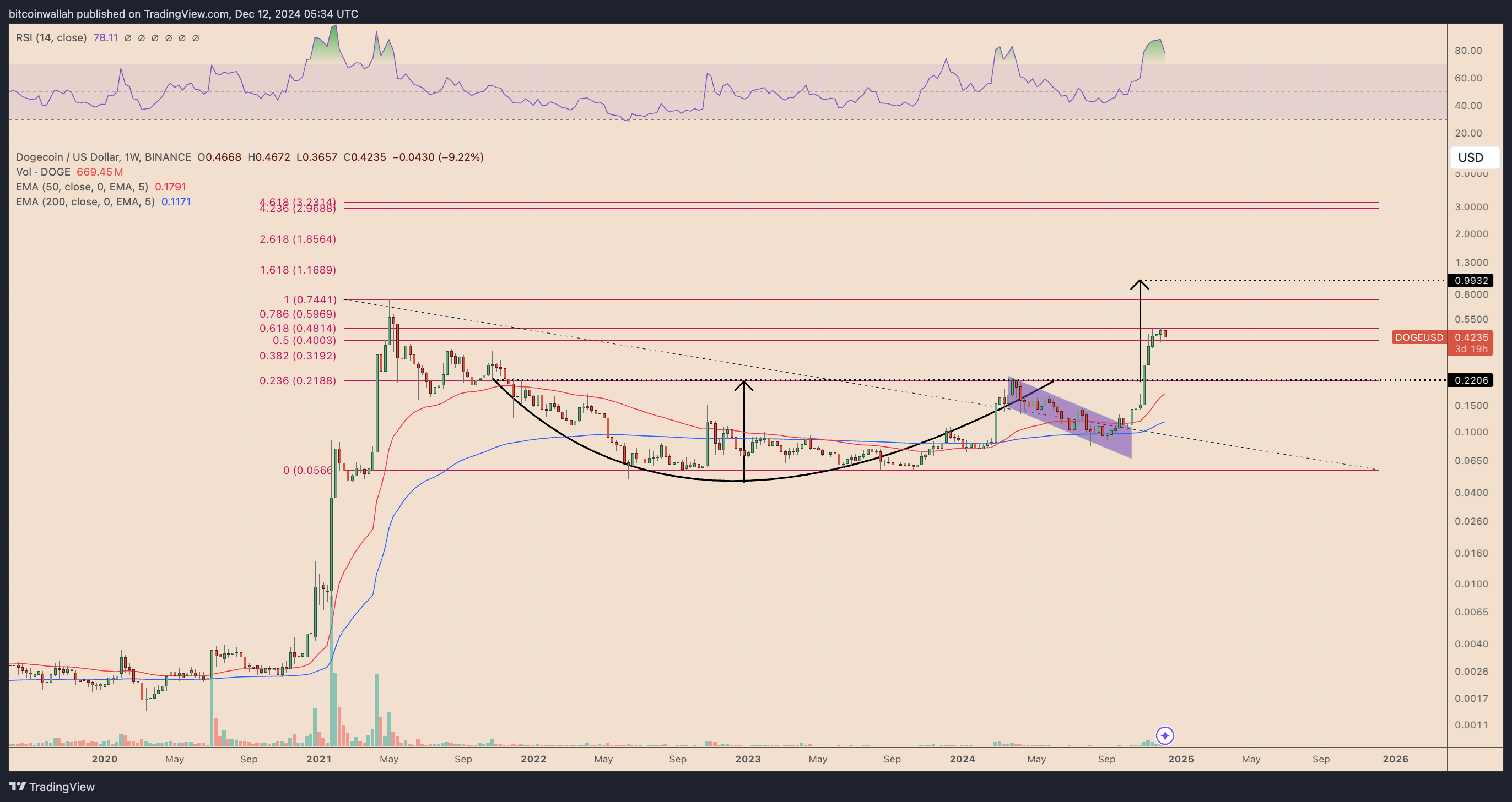 DOGE/USD weekly price chart