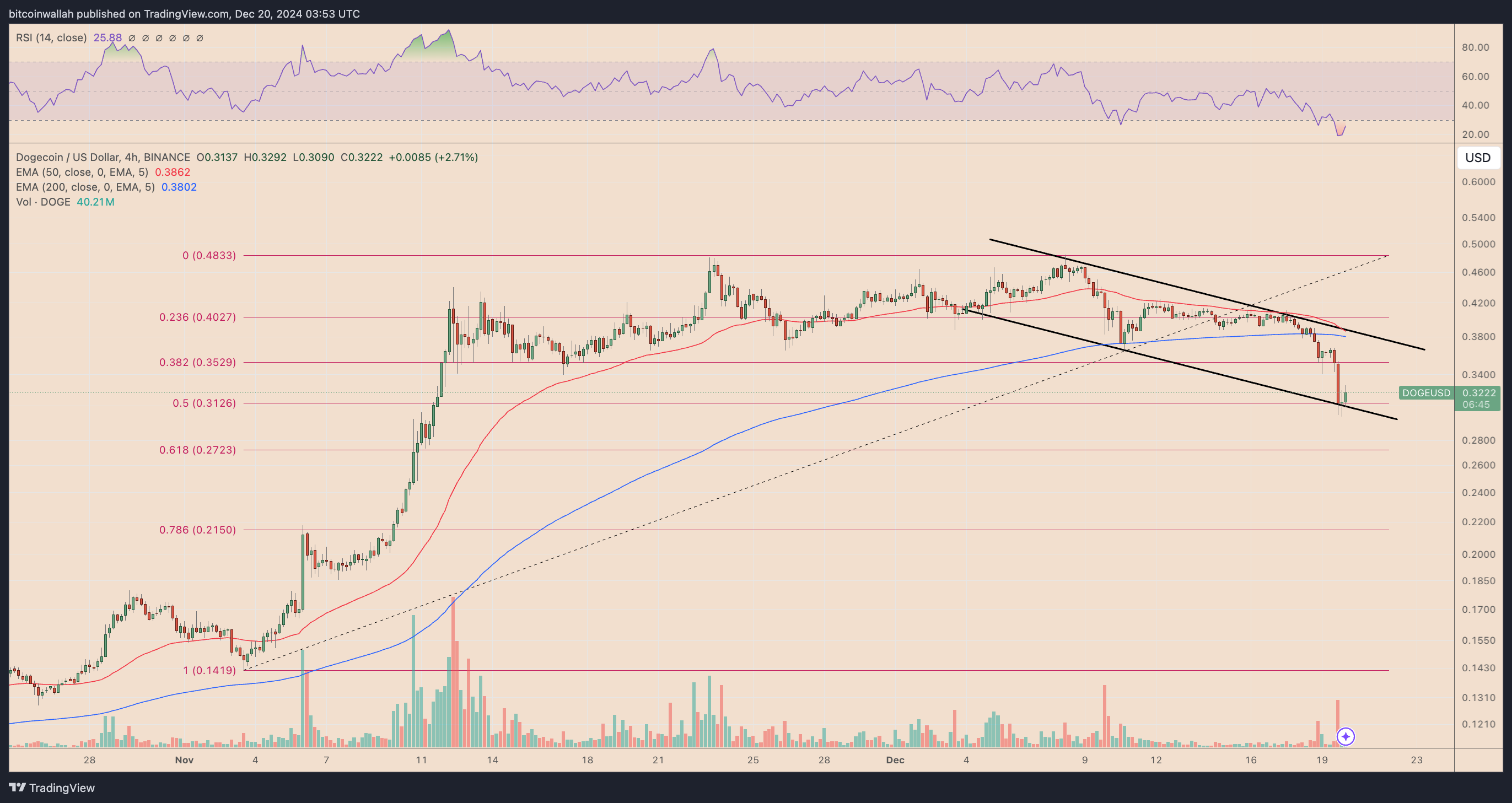 DOGE/USD four-hour price chart