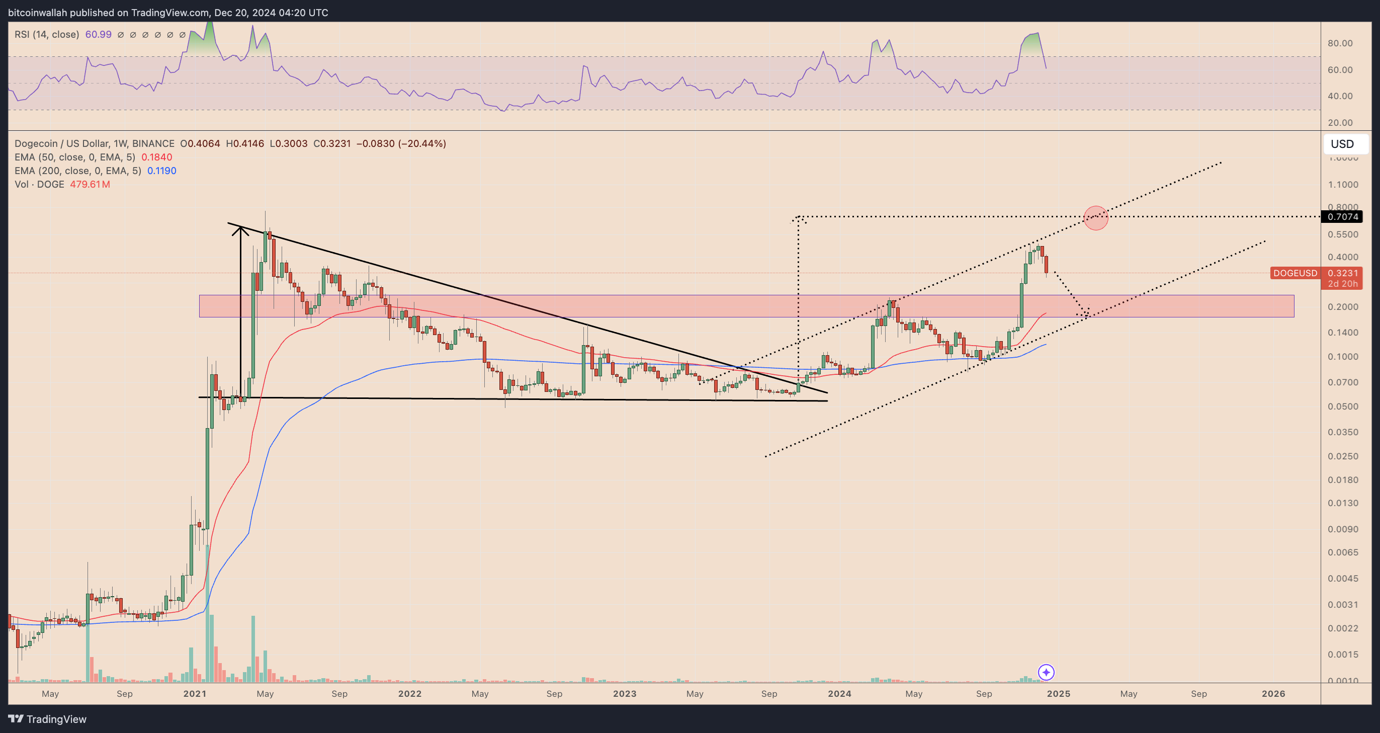 DOGE/USD four-hour price chart