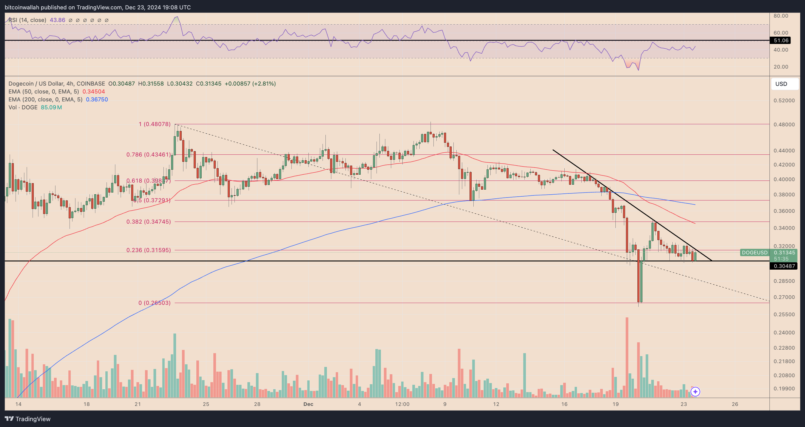 DOGE/USD four-hour price chart