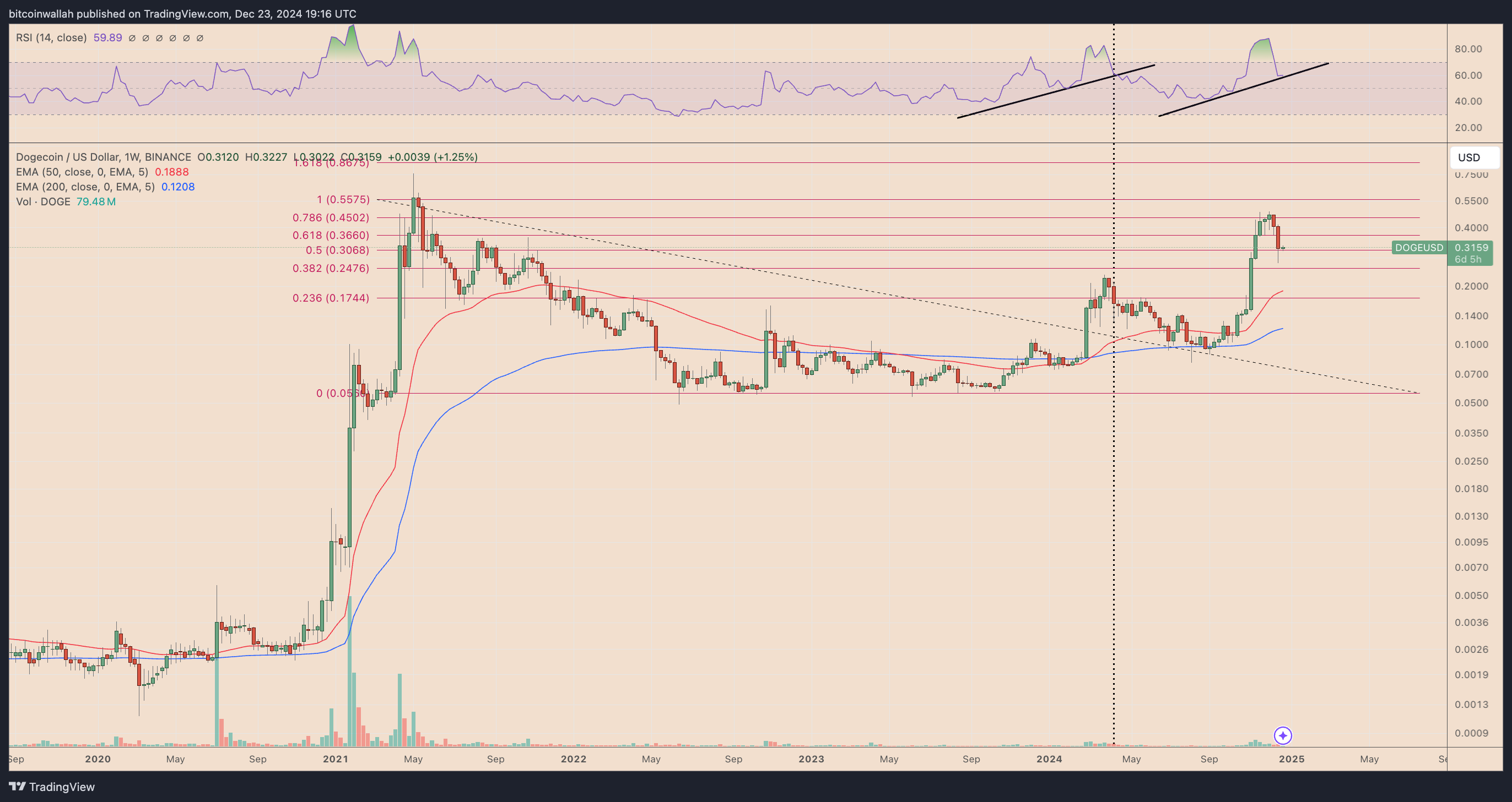 DOGE/USD weekly price chart