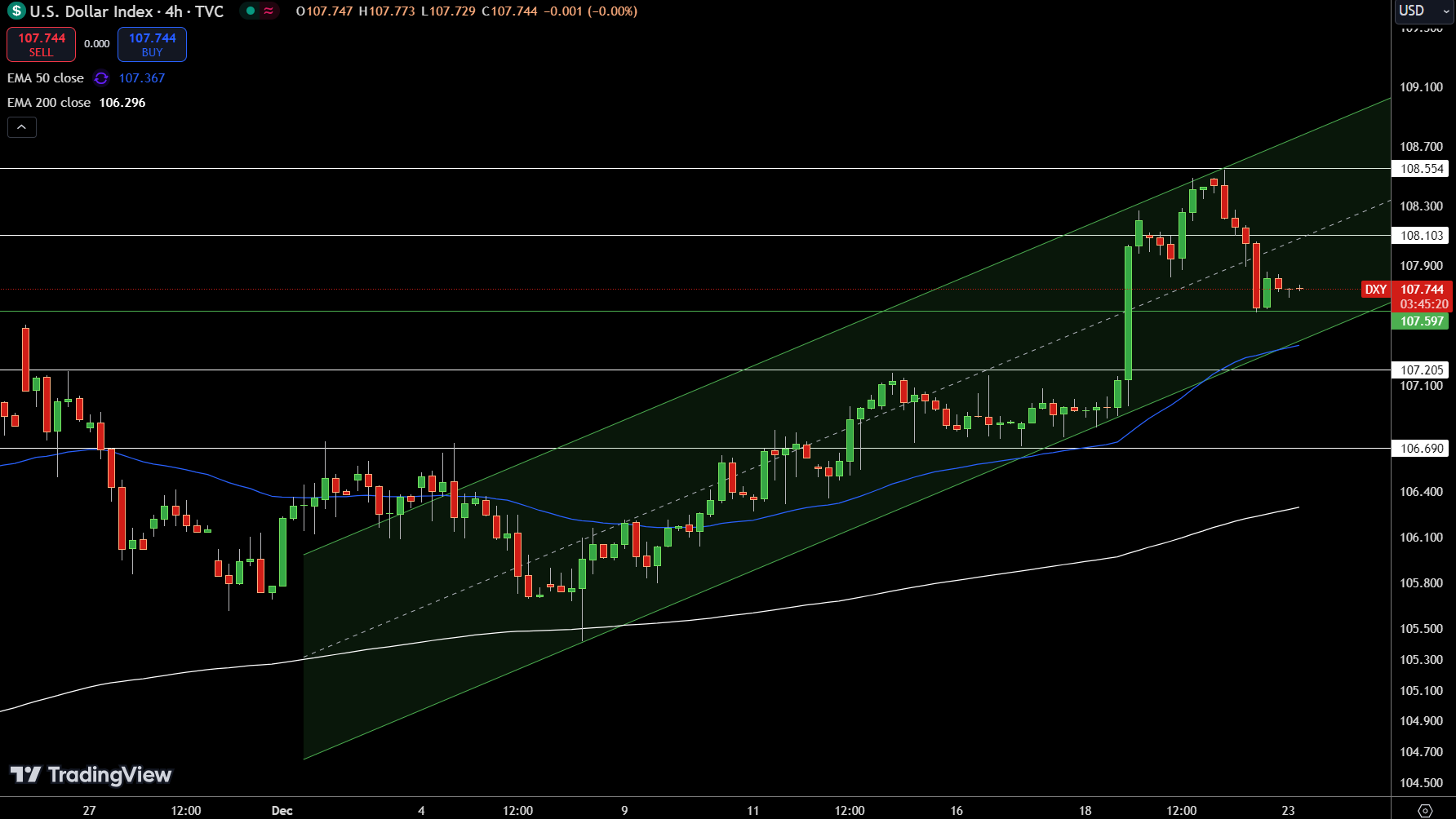 Dollar Index Price Chart - Source: Tradingview