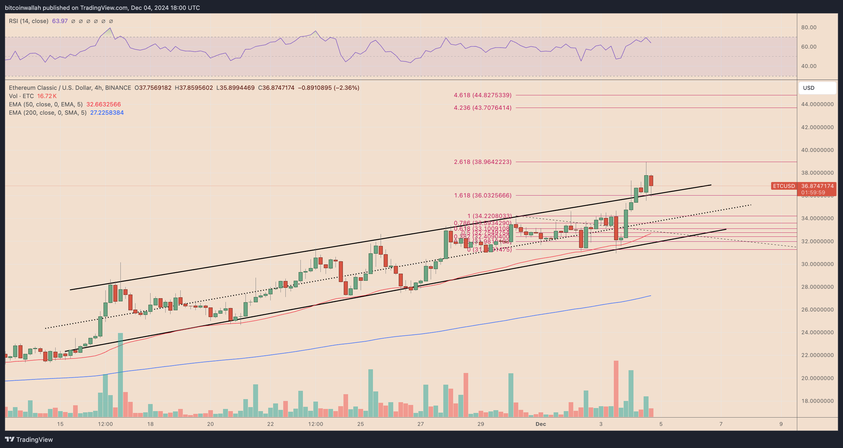 ETC/USD four-hour price chart