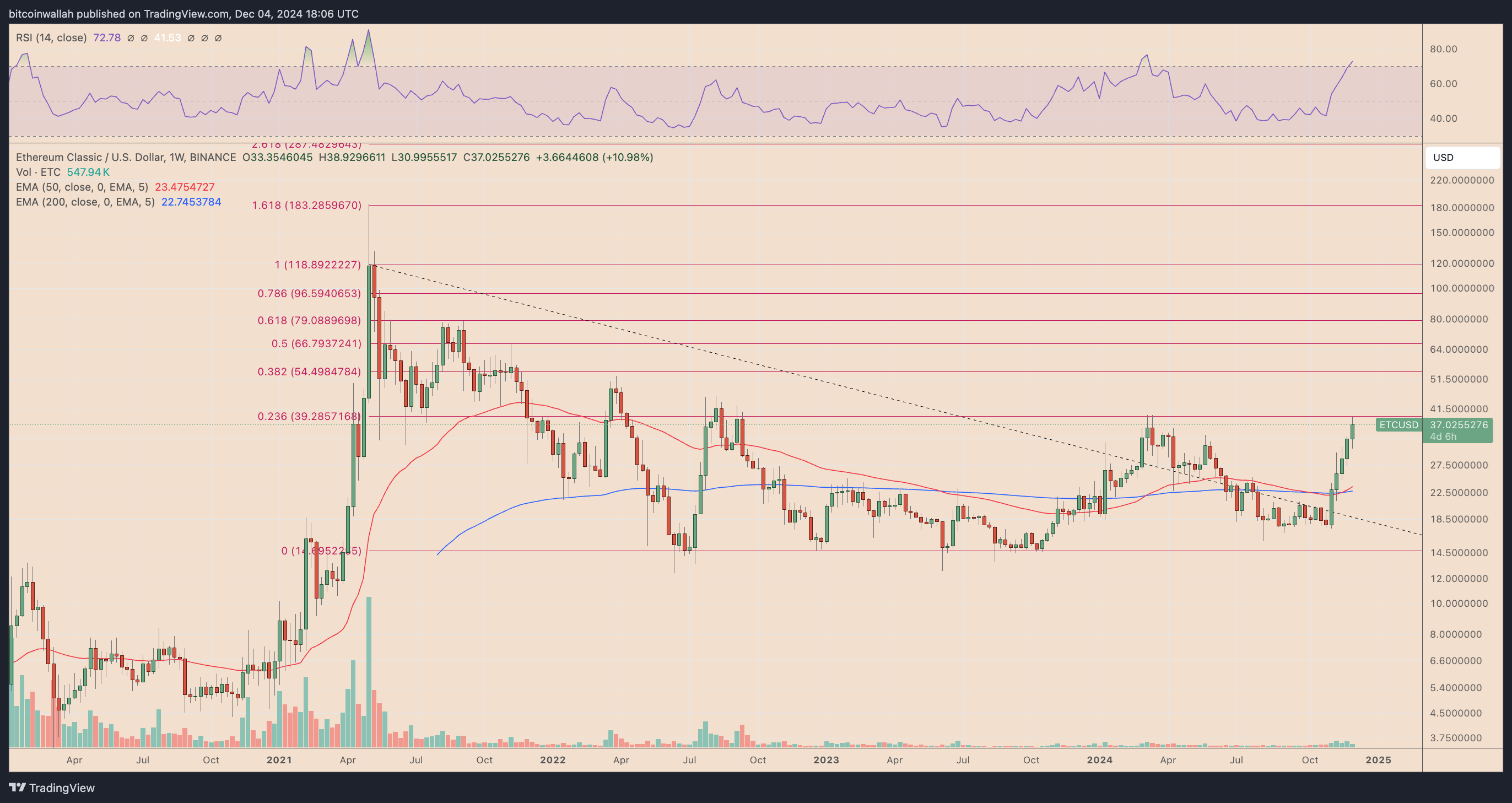 ETC/USD weekly price chart