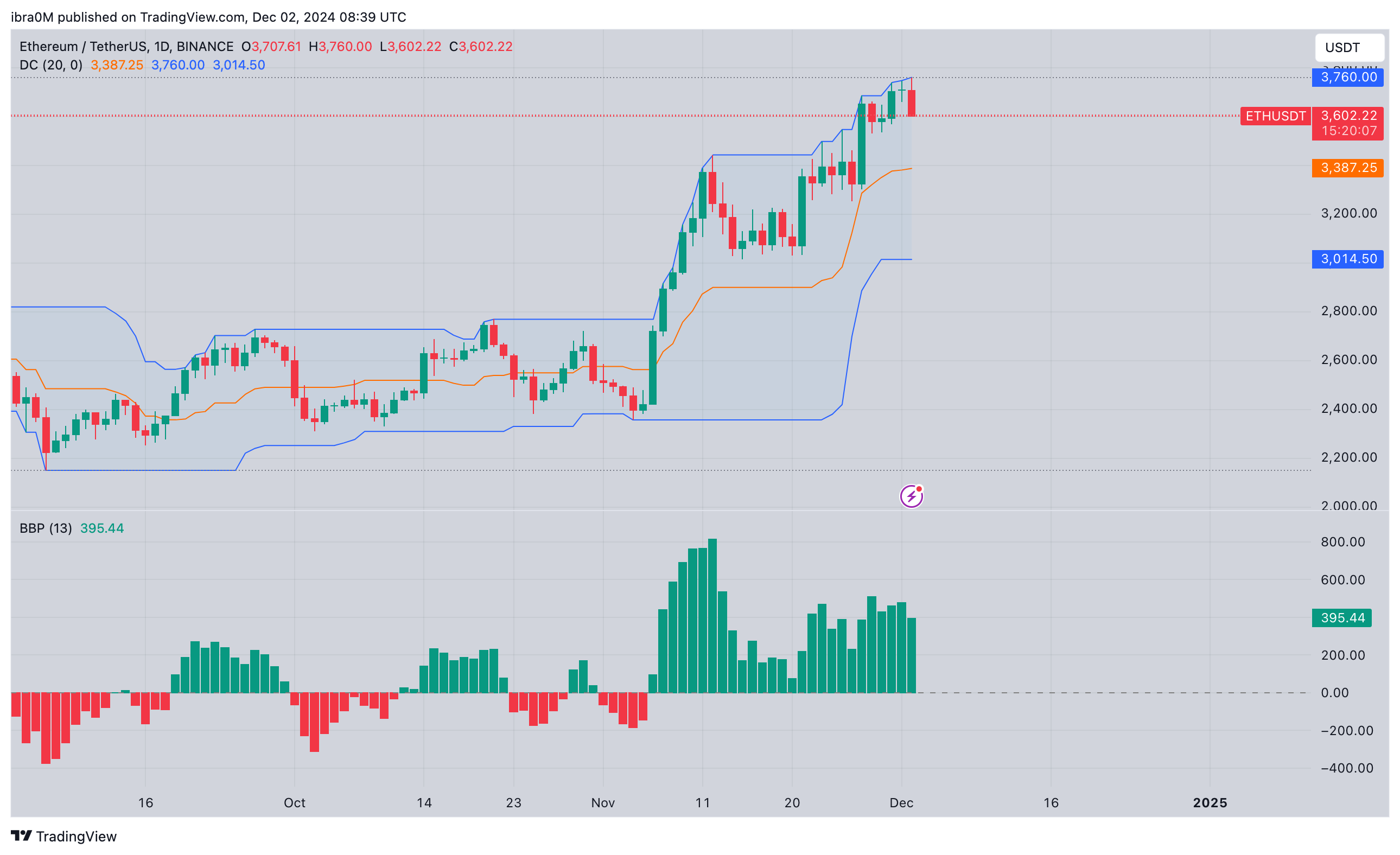 Ethereum price forecast | ETHUSD